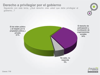Derecho a privilegiar por el gobierno
Siguiendo con este tema, ¿Qué derecho cree usted que debe privilegiar el
gobierno...?
El de orden público
y el respeto por la
propiedad pública y
privada
61%
El derecho de
participación y
movilización de
organizaciones
sociales
34%
No sabe, no
responde
5%
Casos: 710
 