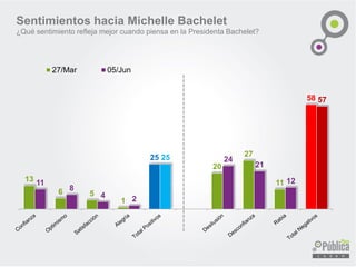 Sentimientos hacia Michelle Bachelet
¿Qué sentimiento refleja mejor cuando piensa en la Presidenta Bachelet?
13
6 5
1
25
20
27
11
58
11
8
4 2
25 24
21
12
57
27/Mar 05/Jun
 