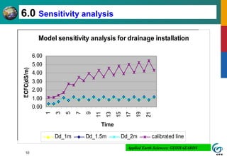 10
Determining of leaching efficiency
0
20
40
60
80
100
120
0.01 0.2 0.3 0.4 0.5 0.6 0.7 0.8 0.9 1.0
percentage of leaching efficency
ECFC(dS/m)
ECFC_0.1
ECFC_0.2
ECFC_0.3
ECFC_0.4
ECFC_0.5
ECFC_0.6
ECFC_0.7
ECFC_0.8
ECFC_0.9
ECFC_1
6.0 Sensitivity analysis
Applied Earth Sciences: GEOHAZARDS
Model sensitivity analysis for drainage installation
0.00
1.00
2.00
3.00
4.00
5.00
6.00
1
3
5
7
9
11
13
15
17
19
21
Time
ECFC(dS/m)
Dd_1m Dd_1.5m Dd_2m calibrated line
 