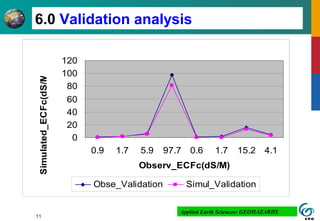 11
0
20
40
60
80
100
120
0.9 1.7 5.9 97.7 0.6 1.7 15.2 4.1
Observ_ECFc(dS/M)
Simulated_ECFc(dS/M)
Obse_Validation Simul_Validation
6.0 Validation analysis
Applied Earth Sciences: GEOHAZARDS
 
