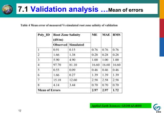 12
Root Zone Salinity
(dS/m)
Poly_ID
Observed Simulated
ME MAE RMS
1 0.91 0.15 0.76 0.76 0.76
2 1.66 1.38 0.28 0.28 0.28
3 5.90 4.90 1.00 1.00 1.00
4 97.70 81.10 16.60 16.60 16.60
5 0.55 0.09 0.46 0.46 0.46
6 1.66 0.27 1.39 1.39 1.39
7 15.18 12.60 2.58 2.58 2.58
8 4.14 3.44 0.70 0.70 0.70
Mean of Errors 2.97 2.97 1.72
Table 4 Mean error of measured Vs simulated root zone salinity of validation
7.1 Validation analysis …Mean of errors
Applied Earth Sciences: GEOHAZARDS
 