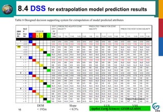 Applied Earth Sciences: GEOHAZARDS16
8.4 DSS for extrapolation model prediction results
Table 6 Designed decision supporting system for extrapolation of model predicted attributes
DEM
< 192m
Slope
< 0.5%
LUS
2
VSS
Expert decision
 