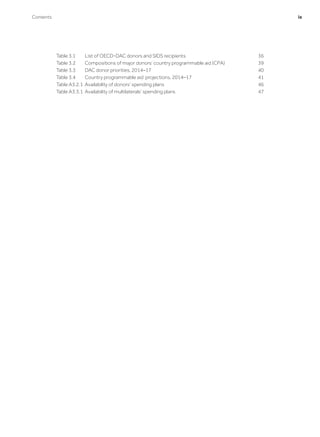 Table 3.1	 List of OECD-DAC donors and SIDS recipients	 36
Table 3.2	 Compositions of major donors’ country programmable aid (CPA)	 39
Table 3.3	 DAC donor priorities, 2014–17	 40
Table 3.4	 Country programmable aid projections, 2014–17	 41
Table A3.2.1	 Availability of donors’ spending plans	 46
Table A3.3.1	 Availability of multilaterals’ spending plans	 47
Contents	 ix
 