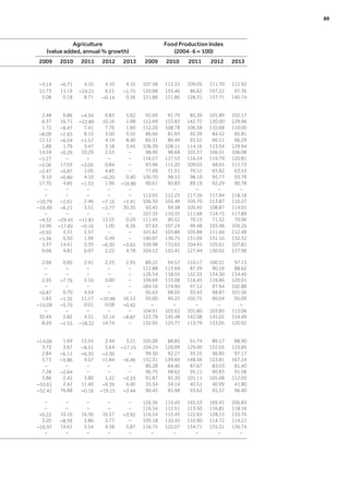Agriculture
(value added, annual % growth)
Food Production Index
(2004−6 = 100)
2009 2010 2011 2012 2013 2009 2010 2011 2012 2013
−3.14 −0.71 4.10 4.10 4.10 107.58 113.32 109.05 111.70 112.92
11.73 11.19 −24.21 6.21 −1.75 120.68 135.46 86.62 107.22 97.36
3.08 0.18 8.71 −0.14 0.36 121.88 121.86 128.31 137.71 140.74
2.48 6.86 −4.34 6.83 5.62 92.69 91.76 85.39 101.89 102.17
6.37 16.71 −22.89 10.16 1.98 112.69 123.83 142.72 130.00 129.96
1.72 −8.47 7.41 7.76 1.60 112.20 108.78 106.58 110.68 110.00
−8.09 −2.65 8.15 3.50 5.55 86.66 81.93 92.39 84.52 85.81
12.12 −6.54 −1.57 4.14 8.40 85.31 89.49 93.52 96.11 96.29
1.89 1.79 3.47 3.18 3.45 106.39 108.11 114.16 113.54 129.94
14.59 −0.26 10.29 2.53 – 98.90 98.68 103.37 106.51 106.08
−1.27 – – – – 116.27 117.53 116.24 119.79 120.81
−5.06 17.03 −3.05 0.84 – 93.96 111.20 109.03 98.65 111.73
−2.47 −0.87 1.05 4.85 – 77.69 71.51 70.12 65.92 63.53
9.10 −0.80 4.10 −0.20 0.40 100.70 98.53 98.10 95.77 93.79
17.70 4.85 −1.33 1.96 −16.86 90.61 90.83 89.19 92.29 90.78
– – – – – – – – – –
– – – – – 113.93 112.25 117.26 117.94 118.18
−10.79 −2.61 2.46 −7.15 −2.41 106.30 105.49 105.70 113.87 110.27
−16.49 −6.21 3.51 −3.77 30.35 93.45 94.38 105.45 108.87 114.01
– – – – – 107.33 110.35 111.68 114.75 117.89
−4.32 −29.43 −11.81 13.55 0.29 111.45 90.52 70.15 71.32 70.96
14.96 −17.83 −0.16 1.00 6.36 97.63 107.24 99.48 103.48 105.26
−0.95 3.31 2.57 – – 101.62 103.86 105.88 111.66 112.48
−1.36 0.50 1.99 0.49 – 140.87 136.75 131.69 131.10 132.32
3.37 14.41 0.35 −6.30 −3.65 109.98 110.65 104.43 105.61 107.81
0.66 4.81 6.07 2.22 4.78 104.12 132.41 127.44 130.02 137.96
2.66 0.85 2.41 2.25 2.95 89.22 94.57 110.17 100.31 97.13
– – – – – 112.88 113.69 87.39 90.16 88.62
– – – – – 126.54 118.55 132.33 134.50 134.40
2.95 −7.76 5.16 5.00 – 109.69 115.08 116.45 119.86 120.91
– – – – – 184.16 174.90 97.12 97.94 102.88
−0.87 0.70 4.54 – – 95.63 98.05 93.43 98.87 101.56
1.83 −1.35 11.17 −10.48 16.12 93.00 90.22 102.75 90.04 95.09
−15.09 −5.70 0.01 0.08 −0.42 – – – – –
– – – – – 104.91 103.62 101.80 103.85 113.06
30.49 2.82 4.31 10.14 −8.87 123.78 145.48 142.08 141.01 154.49
8.29 −2.55 −18.32 14.74 – 132.95 125.77 113.79 133.05 120.92
−14.06 1.69 13.55 2.44 3.21 105.09 88.85 91.74 89.17 88.90
3.73 3.67 −8.51 5.64 −17.15 104.24 126.09 129.00 132.05 133.85
2.84 −6.11 −6.30 −3.36 – 99.30 92.27 93.33 96.85 97.17
5.71 −5.86 4.57 11.84 −6.46 132.31 139.60 148.56 153.81 167.24
– – – – – 85.28 84.40 87.67 83.03 81.40
7.28 −2.94 – – – 96.75 98.62 95.11 90.93 91.58
3.86 2.42 3.80 1.22 −2.33 91.87 92.30 101.11 105.08 112.05
−10.61 2.42 11.40 −9.39 6.40 35.34 34.14 40.51 40.99 41.80
−32.42 76.88 −0.16 −19.15 −3.44 90.45 95.98 93.62 95.37 96.40
– – – – – 126.36 115.43 165.53 169.41 206.83
– – – – – 116.34 112.51 113.50 116.81 118.16
−0.22 10.16 16.36 16.57 −3.92 116.54 115.45 122.65 128.15 133.76
3.20 −8.39 3.86 3.77 – 109.18 110.45 110.90 114.72 114.21
−16.97 19.61 5.54 4.38 5.87 116.75 122.07 134.71 135.31 136.74
– – – – – – – – – –
	 89
 