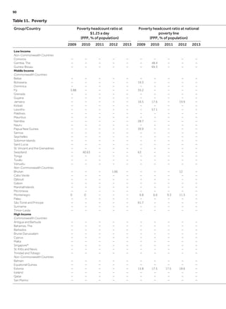 Table 11.  Poverty
Group/Country Poverty headcount ratio at
$1.25 a day
(PPP, % of population)
Poverty headcount ratio at national
poverty line
(PPP, % of population)
2009 2010 2011 2012 2013 2009 2010 2011 2012 2013
Low Income
Non-Commonwealth Countries
Comoros – – – – – – – – – –
Gambia, The – – – – – – 48.4 – – –
Guinea-Bissau – – – – – – 69.3 – – –
Middle Income
Commonwealth Countries
Belize – – – – – – – – – –
Botswana – – – – – 19.3 – – – –
Dominica – – – – – – – – – –
Fiji 5.88 – – – – 35.2 – – – –
Grenada – – – – – – – – – –
Guyana – – – – – – – – – –
Jamaica – – – – – 16.5 17.6 – 19.9 –
Kiribati – – – – – – – – – –
Lesotho – – – – – – 57.1 – – –
Maldives – – – – – – – – – –
Mauritius – – – – – – – – – –
Namibia – – – – – 28.7 – – – –
Nauru – – – – – – – – – –
Papua New Guinea – – – – – 39.9 – – – –
Samoa – – – – – – – – – –
Seychelles – – – – – – – – – –
Solomon Islands – – – – – – – – – –
Saint Lucia – – – – – – – – – –
St. Vincent and the Grenadines – – – – – – – – – –
Swaziland – 40.63 – – – 63 – – – –
Tonga – – – – – – – – – –
Tuvalu – – – – – – – – – –
Vanuatu – – – – – – – – – –
Non-Commonwealth Countries
Bhutan – – – 1.66 – – – – 12 –
Cabo Verde – – – – – – – – – –
Djibouti – – – – – – – – – –
Gabon – – – – – – – – – –
Marshall Islands – – – – – – – – – –
Micronesia – – – – – – – – – –
Montenegro 0 0 – – – 6.8 6.6 9.3 11.3 –
Palau – – – – – – – – – –
São Tomé and Principe – – – – – 61.7 – – – –
Suriname – – – – – – – – – –
Timor-Leste – – – – – – – – – –
High Income
Commonwealth Countries
Antigua and Barbuda – – – – – – – – – –
Bahamas, The – – – – – – – – – –
Barbados – – – – – – – – – –
Brunei Darussalam – – – – – – – – – –
Cyprus – – – – – – – – – –
Malta – – – – – – – – – –
Singapore* – – – – – – – – – –
St. Kitts and Nevis – – – – – – – – – –
Trinidad and Tobago – – – – – – – – – –
Non-Commonwealth Countries
Bahrain – – – – – – – – – –
Equatorial Guinea – – – – – – – – – –
Estonia – – – – – 15.8 17.5 17.5 18.6 –
Iceland – – – – – – – – – –
Qatar – – – – – – – – – –
San Marino – – – – – – – – – –
90	
 