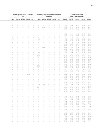Poverty gap at $1.25 a day
(%)
Poverty gap at national poverty
line (%)
Crude Birth Rate
(per 1,000 people)
2009 2010 2011 2012 2013 2009 2010 2011 2012 2013 2009 2010 2011 2012 2013
– – – – – – – – – – 37.61 37.06 36.47 35.86 35.25
– – – – – – 27.9 – – – 43.49 43.35 43.18 42.98 42.73
– – – – – – – – – – 38.93 38.59 38.22 37.85 37.47
– – – – – – – – – – 24.80 24.44 24.10 23.76 23.41
– – – – – – – – – – 24.53 24.30 24.06 23.81 23.56
– – – – – – – – – – – 13.11 – – –
1.14 – – – – 9.9 – – – – 21.90 21.56 21.20 20.82 20.44
– – – – – – – – – – 19.39 19.46 19.46 19.42 19.31
– – – – – – – – – – 21.96 21.59 21.14 20.68 20.26
– – – – – – – – – – 15.96 15.05 14.69 14.53 13.54
– – – – – – – – – – 23.54 23.41 23.34 23.29 23.26
– – – – – – 29.5 – – – 28.03 27.90 27.78 27.64 27.47
– – – – – – – – – – 22.05 22.24 22.29 22.20 21.96
– – – – – – – – – – 12.00 11.70 11.40 11.40 10.90
– – – – – 8.8 – – – – 27.47 27.08 26.71 26.36 26.03
– – – – – – – – – – – – – – –
– – – – – 15.7 – – – – 30.72 30.23 29.76 29.31 28.88
– – – – – – – – – – 28.43 27.93 27.37 26.78 26.20
– – – – – – – – – – 18.10 16.80 18.60 18.60 18.60
– – – – – – – – – – 33.25 32.70 32.09 31.45 30.82
– – – – – – – – – – 16.62 16.34 16.03 15.72 15.43
– – – – – – – – – – 17.33 17.10 16.85 16.58 16.30
– 16 – – – 30.4 – – – – 31.05 30.82 30.53 30.21 29.87
– – – – – – – – – – 27.65 27.18 26.64 26.06 25.48
– – – – – – – – – – – – – – –
– – – – – – – – – – 27.74 27.45 27.18 26.91 26.63
– – – 0.26 – – – – 2.6 – 20.88 20.52 20.20 19.88 19.56
– – – – – – – – – – 21.30 20.93 20.63 20.37 20.12
– – – – – – – – – – 28.59 28.39 28.12 27.82 27.48
– – – – – – – – – – 32.83 32.69 32.49 32.22 31.89
– – – – – – – – – – – – – – –
– – – – – – – – – – 23.99 23.73 23.59 23.54 23.55
0 0 – – – 1.4 1.1 2 2.8 – 12.21 12.06 11.90 11.75 11.62
– – – – – – – – – – – – – – 13.10
– – – – – 23 – – – – 36.83 36.23 35.52 34.74 33.93
– – – – – – – – – – 18.71 18.45 18.20 17.97 17.74
– – – – – – – – – – 36.75 36.45 36.15 35.91 35.76
– – – – – – – – – – 17.22 16.97 16.76 16.60 16.45
– – – – – – – – – – 15.54 15.53 15.48 15.40 15.32
– – – – – – – – – – 12.91 12.86 12.80 12.74 12.68
– – – – – – – – – – 17.28 16.79 16.34 15.92 15.54
– – – – – – – – – – 11.72 11.67 11.61 11.54 11.48
– – – – – – – – – – 9.80 9.40 10.00 9.80 9.50
– – – – – – – – – – 9.90 9.30 9.50 10.10 9.30
– – – – – – – – – – – – – – –
– – – – – – – – – – 15.25 15.13 14.96 14.72 14.45
– – – – – – – – – – 16.63 16.27 15.92 15.58 15.21
– – – – – – – – – – 36.99 36.65 36.25 35.82 35.36
– – – – – – – – – – 11.80 11.80 11.00 10.60 10.30
– – – – – – – – – – 15.80 15.40 14.10 14.10 13.40
– – – – – – – – – – 12.09 11.68 11.39 11.18 10.98
– – – – – – – – – – 10.70 10.50 10.20 9.90 –
	 91
 