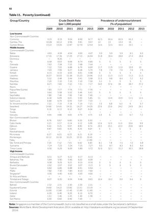 Table 11.  Poverty (continued)
Group/Country Crude Death Rate
(per 1,000 people)
Prevalence of undernourishment
(% of population)
2009 2010 2011 2012 2013 2009 2010 2011 2012 2013
Low Income
Non-Commonwealth Countries
Comoros 9.33 9.19 9.04 8.90 8.77 62.5 65.4 65.9 65.3 –
Gambia, The 10.28 10.12 9.96 9.81 9.67 12 13 14.4 16 –
Guinea-Bissau 13.22 13.05 12.87 12.70 12.54 14.4 12.3 10.3 10.1 –
Middle Income
Commonwealth Countries
Belize 4.65 4.59 4.54 4.50 4.47 5.9 5.9 5.9 6.1 6.5
Botswana 17.35 17.36 17.29 17.15 16.94 31.8 30.4 28.8 27.4 26.6
Dominica – 8.26 – – – – – – – –
Fiji 6.58 6.63 6.68 6.74 6.80 5 5 5 5 5
Grenada 7.63 7.58 7.53 7.48 7.44 – – – – –
Guyana 7.22 7.03 6.88 6.76 6.69 11.7 11.9 11.6 10.9 10
Jamaica 7.03 7.99 6.27 6.28 5.70 7.8 7.9 7.9 7.9 7.9
Kiribati 6.15 6.10 6.05 6.01 5.98 5 5 5 5 5
Lesotho 16.57 16.03 15.58 15.23 14.96 11.3 11.3 11.3 11.3 11.5
Maldives 3.52 3.48 3.44 3.41 3.38 11.5 9.8 8.4 7.2 6.2
Mauritius 7.20 7.10 7.10 7.10 7.50 5.1 5 5 5 5
Namibia 8.27 7.83 7.52 7.31 7.17 34.3 37.6 39 38.7 37.2
Nauru – – – – – – – – – –
Papua New Guinea 7.83 7.77 7.74 7.71 7.70 – – – – –
Samoa 5.64 5.58 5.52 5.46 5.41 5 5 5 5 5
Seychelles 7.80 7.40 7.90 7.40 7.40 – – – – –
Solomon Islands 6.18 6.09 6.01 5.93 5.85 11 10.9 10.9 11.5 12.5
Saint Lucia 6.68 6.79 6.93 7.07 7.19 – – – – –
St. Vincent and the Grenadines 7.22 7.19 7.18 7.19 7.21 7.3 6.8 6.3 6 5.7
Swaziland 14.66 14.45 14.32 14.27 14.29 22.6 23.6 24.2 24.9 26.1
Tonga 6.16 6.13 6.10 6.07 6.04 – – – – –
Tuvalu – – – – – – – – – –
Vanuatu 4.94 4.88 4.83 4.79 4.75 5.9 6 6.3 6.7 7.2
Non-Commonwealth Countries
Bhutan 6.76 6.67 6.60 6.55 6.50 – – – – –
Cabo Verde 5.21 5.17 5.14 5.12 5.09 12.6 12.3 11.5 10.6 9.9
Djibouti 9.42 9.25 9.07 8.90 8.74 24.3 23.1 22.3 20.8 18.9
Gabon 9.87 9.65 9.45 9.25 9.07 5 5 5 5 5
Marshall Islands – – – – – – – – – –
Micronesia 6.27 6.25 6.23 6.21 6.19 – – – – –
Montenegro 10.12 10.18 10.25 10.35 10.45 – – – – –
Palau – – – – 11.00 – – – – –
São Tomé and Principe 7.24 7.12 7.01 6.92 6.83 8.1 7.8 7.5 7.2 6.8
Suriname 7.24 7.23 7.24 7.25 7.27 9.5 8.7 8.3 8.3 8.4
Timor-Leste 6.50 6.29 6.09 5.89 5.72 32.6 32.1 31.2 30.1 28.8
High Income
Commonwealth Countries
Antigua and Barbuda 6.31 6.27 6.22 6.17 6.13 – – – – –
Bahamas, The 5.84 5.90 5.96 6.02 6.09 – – – – –
Barbados 9.38 9.29 9.21 9.15 9.10 5 5 5 5 5
Brunei Darussalam 2.92 2.97 3.02 3.07 3.13 5 5 5 5 5
Cyprus 6.84 6.86 6.88 6.91 6.94 – – – – –
Malta 7.80 7.30 7.80 8.10 7.60 – – – – –
Singapore* 4.30 4.40 4.50 4.50 4.60 – – – – –
St. Kitts and Nevis – – – – – – – – – –
Trinidad and Tobago 9.07 9.20 9.34 9.48 9.63 10.4 10.2 9.9 9.4 9
Non-Commonwealth Countries
Bahrain 2.32 2.31 2.30 2.30 2.31 – – – – –
Equatorial Guinea 14.60 14.22 13.85 13.51 13.19 – – – – –
Estonia 12.00 11.80 11.40 11.60 11.60 – – – – –
Iceland 6.30 6.40 6.20 6.10 6.70 – – – – –
Qatar 1.51 1.46 1.43 1.40 1.38 – – – – –
San Marino 6.30 6.60 6.90 7.20 – – – – – –
Note: Singapore is a member of the Commonwealth, but is not classified as a small state under the Secretariat’s definition.
Sources: World Bank, World Development Indicators 2014, available at: http://databank.worldbank.org (accessed 24 September
2014)
92	
 