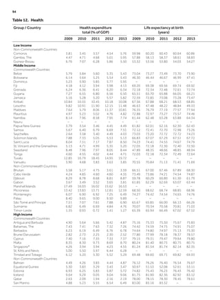 Table 12.  Health
Group / Country Health expenditure
total (% of GDP)
Life expectancy at birth
(years)
2009 2010 2011 2012 2013 2009 2010 2011 2012 2013
Low Income
Non-Commonwealth Countries
Comoros 3.81 3.45 3.57 4.54 5.76 59.98 60.20 60.43 60.64 60.86
Gambia, The 4.47 4.71 4.68 5.01 5.95 57.88 58.13 58.37 58.61 58.83
Guinea-Bissau 6.76 7.07 6.28 5.86 5.50 53.32 53.56 53.80 54.03 54.27
Middle Income
Commonwealth Countries
Belize 5.79 5.84 5.60 5.35 5.43 73.04 73.27 73.49 73.70 73.90
Botswana 6.14 5.64 5.25 5.54 5.43 46.30 46.44 46.67 46.99 47.41
Dominica 5.23 5.90 5.85 5.77 5.95 – – – – –
Fiji 4.18 4.12 3.94 3.98 4.13 69.20 69.38 69.56 69.74 69.92
Grenada 6.24 6.36 6.41 6.20 6.34 72.18 72.34 72.48 72.61 72.74
Guyana 7.27 6.55 6.80 6.56 6.50 65.51 65.70 65.88 66.05 66.21
Jamaica 5.16 5.28 5.20 5.57 5.82 72.59 72.85 73.08 73.28 73.47
Kiribati 10.84 10.55 10.45 10.18 10.08 67.56 67.88 68.21 68.53 68.85
Lesotho 9.82 10.91 11.90 12.15 11.48 46.63 47.48 48.22 48.84 49.33
Maldives 7.64 5.79 8.06 11.37 10.81 76.35 76.79 77.19 77.57 77.94
Mauritius 4.97 5.23 5.02 4.76 4.82 72.88 72.97 73.27 73.57 74.46
Namibia 8.14 7.96 8.58 7.95 7.74 61.44 62.48 63.28 63.88 64.34
Nauru – – – – – – – – – –
Papua New Guinea 3.79 3.54 3.46 4.45 4.49 61.82 62.01 62.16 62.30 62.43
Samoa 5.67 6.40 6.79 6.69 7.51 72.12 72.41 72.70 72.98 73.26
Seychelles 2.64 3.58 3.40 4.49 4.03 73.03 73.20 72.72 72.72 74.23
Solomon Islands 7.88 7.33 5.05 5.53 5.13 66.83 67.07 67.29 67.51 67.72
Saint Lucia 8.04 7.51 7.17 7.87 8.50 74.23 74.41 74.55 74.67 74.79
St. Vincent and the Grenadines 5.13 4.71 4.99 5.35 5.20 72.05 72.18 72.30 72.40 72.50
Swaziland 8.48 7.96 7.97 8.05 8.44 47.89 48.35 48.66 48.85 48.94
Tonga 4.60 4.55 4.02 4.44 4.71 72.03 72.18 72.34 72.49 72.64
Tuvalu 12.85 16.79 18.45 14.95 19.72 – – – – –
Vanuatu 3.90 4.68 3.83 3.63 3.85 70.55 70.84 71.13 71.41 71.69
Non-Commonwealth Countries
Bhutan 5.58 5.17 4.75 3.61 3.59 66.51 67.00 67.46 67.89 68.30
Cabo Verde 4.24 4.85 4.60 4.60 4.35 73.49 73.86 74.21 74.54 74.87
Djibouti 8.29 8.78 8.68 8.81 8.87 59.78 60.29 60.80 61.30 61.79
Gabon 3.67 3.49 3.52 3.65 3.81 61.85 62.29 62.69 63.07 63.44
Marshall Islands 17.49 16.03 16.02 15.62 16.53 – – – – –
Micronesia 13.42 13.83 13.71 12.81 12.59 68.50 68.62 68.74 68.85 68.96
Montenegro 6.07 6.90 6.92 7.25 6.49 74.27 74.42 74.54 74.65 74.76
Palau 8.40 9.65 9.00 9.50 9.89 – – – – –
São Tomé and Principe 7.51 7.07 7.61 7.88 6.90 65.67 65.85 66.00 66.13 66.26
Suriname 6.82 6.49 6.69 4.84 4.76 70.07 70.34 70.58 70.81 71.03
Timor-Leste 1.35 0.93 0.72 1.41 1.27 65.39 65.94 66.49 67.02 67.52
High Income
Commonwealth Countries
Antigua and Barbuda 4.90 5.64 5.66 5.42 4.87 75.16 75.33 75.50 75.67 75.83
Bahamas, The 7.43 7.41 7.63 7.32 7.26 74.42 74.59 74.75 74.91 75.07
Barbados 6.23 6.19 6.49 6.76 6.78 74.64 74.80 74.97 75.13 75.30
Brunei Darussalam 2.82 2.73 2.25 2.30 2.52 77.80 77.99 78.18 78.37 78.57
Cyprus 7.40 7.16 7.35 7.33 7.37 79.15 79.31 79.47 79.64 79.80
Malta 8.35 8.30 9.73 8.69 8.70 80.24 81.40 80.75 80.75 80.75
Singapore* 4.26 3.94 3.94 4.23 4.55 81.24 81.54 81.74 82.14 82.35
St. Kitts and Nevis 5.00 5.50 5.97 6.44 6.28 – – – – –
Trinidad and Tobago 6.12 5.20 5.30 5.52 5.29 69.48 69.60 69.71 69.82 69.93
Non-Commonwealth Countries
Bahrain 4.49 4.26 3.83 4.44 4.87 76.12 76.26 76.40 76.54 76.67
Equatorial Guinea 5.30 3.83 3.29 3.43 3.47 50.97 51.53 52.08 52.61 53.11
Estonia 6.93 6.25 5.83 5.87 5.72 74.82 75.43 76.23 76.43 76.42
Iceland 9.64 9.29 9.05 9.04 9.06 81.75 81.90 82.36 82.92 83.12
Qatar 2.63 2.09 1.94 2.16 2.19 78.00 78.15 78.30 78.45 78.61
San Marino 4.88 5.23 5.55 6.54 6.49 83.00 83.16 83.32 – –
94	
 