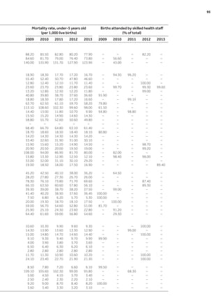 Mortality rate, under-5 years old
(per 1,000 live births)
Births attended by skilled health staff
(% of total)
2009 2010 2011 2012 2013 2009 2010 2011 2012 2013
88.20 85.50 82.80 80.20 77.90 – – – 82.20 –
84.60 81.70 79.00 76.40 73.80 – 56.60 – – –
140.00 135.90 131.70 127.90 123.90 – 43.00 – – –
18.90 18.30 17.70 17.20 16.70 – 94.30 96.20 – –
55.40 52.40 50.70 47.80 46.60 – – – – –
12.80 12.40 12.10 11.70 11.40 – – – 100.00 –
23.60 23.70 23.80 23.80 23.60 – 99.70 – 99.30 99.60
13.20 12.80 12.50 12.20 11.80 – – – 99.00 –
40.80 39.80 38.70 37.60 36.60 91.90 – – – –
18.80 18.30 17.80 17.20 16.60 – – 99.10 – –
63.70 62.50 61.10 59.70 58.20 79.80 – – – –
113.10 108.60 102.30 99.60 98.00 61.50 – – – –
14.40 13.00 11.80 10.70 9.90 94.80 – 98.80 – –
15.50 15.20 14.90 14.60 14.30 – – – – –
58.80 55.70 52.60 50.60 49.80 – – – – –
– – – – – – – – – –
68.40 66.70 64.80 63.10 61.40 – – – – –
18.70 18.60 18.50 18.40 18.10 80.80 – – – –
14.20 14.30 14.30 14.30 14.20 – – – – –
33.40 32.60 31.90 31.00 30.10 – – – – –
15.90 15.60 15.20 14.90 14.50 – – – 98.70 –
20.90 20.50 20.00 19.50 19.00 – – – 99.20 –
108.00 94.00 86.90 81.70 80.00 – 82.00 – – –
13.80 13.30 12.90 12.50 12.10 – 98.40 – 98.00 –
33.00 32.00 31.10 30.10 29.20 – – – – –
19.00 18.50 18.00 17.50 16.90 – – – – 89.40
45.20 42.50 40.10 38.00 36.20 – 64.50 – – –
28.20 27.80 27.30 26.70 26.00 – – – – –
78.30 76.10 73.80 71.70 69.60 – – – 87.40 –
66.10 63.50 60.60 57.80 56.10 – – – 89.30 –
39.30 39.00 38.70 38.20 37.50 – 99.00 – – –
41.40 40.20 38.90 37.60 36.40 100.00 – – – –
7.50 6.80 6.20 5.70 5.30 100.00 – – – –
20.00 19.30 18.70 18.10 17.50 – 100.00 – – –
59.00 56.70 54.60 52.80 51.00 81.70 – – – –
25.90 25.10 24.30 23.60 22.80 – 91.20 – – –
64.40 61.60 59.00 56.80 54.60 – 29.30 – – –
10.60 10.30 9.90 9.60 9.30 – – – 100.00 –
14.30 13.90 13.60 13.30 12.90 – – 99.00 – –
15.00 14.80 14.70 14.60 14.40 – – – 100.00 –
9.10 9.30 9.40 9.70 9.90 99.90 – – – –
4.00 3.90 3.80 3.70 3.60 – – – – –
6.50 6.40 6.30 6.20 6.10 – – – – –
2.80 2.80 2.80 2.80 2.80 – – – – –
11.70 11.30 10.90 10.60 10.20 – – – 100.00 –
24.10 23.40 22.70 21.90 21.30 – – – 100.00 –
8.50 7.80 7.20 6.60 6.10 99.50 – – – –
109.10 105.60 102.30 99.00 95.80 – – 68.30 – –
5.00 4.50 4.10 3.70 3.40 – – – – –
2.50 2.40 2.30 2.20 2.10 – – – – –
9.20 9.00 8.70 8.40 8.20 100.00 – – – –
3.60 3.40 3.30 3.20 3.10 – – – – –
	 95
 