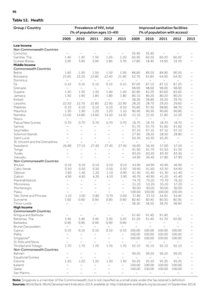 Table 12.  Health
Group / Country Prevalence of HIV, total
(% of population ages 15–49)
Improved sanitation facilities
(% of population with access)
2009 2010 2011 2012 2013 2009 2010 2011 2012 2013
Low Income
Non-Commonwealth Countries
Comoros – – – – – 35.40 35.40 – – –
Gambia, The 1.40 1.30 1.30 1.20 1.20 60.30 60.20 60.20 60.20 –
Guinea-Bissau 3.90 3.90 3.90 3.80 3.70 17.80 18.40 19.00 19.70 –
Middle Income
Commonwealth Countries
Belize 1.60 1.50 1.50 1.50 1.50 88.60 89.20 89.90 90.50 –
Botswana 23.60 23.20 22.80 22.40 21.90 62.70 63.80 64.00 64.30 –
Dominica – – – – – – – – – –
Fiji 0.10 0.10 0.10 0.10 0.10 87.00 87.10 87.10 87.20 –
Grenada – – – – – 98.00 98.00 98.00 98.00 –
Guyana 1.30 1.30 1.30 1.40 1.40 82.80 83.20 83.60 83.60 –
Jamaica 1.90 1.90 1.80 1.80 1.80 80.10 80.20 80.20 80.20 –
Kiribati – – – – – 38.30 38.80 39.20 39.70 –
Lesotho 22.50 22.70 22.80 22.90 22.90 28.20 28.70 29.20 29.60 –
Maldives 0.10 0.10 0.10 0.10 0.10 95.80 97.30 98.80 98.70 –
Mauritius 1.30 1.30 1.20 1.20 1.10 90.40 90.50 90.60 90.80 –
Namibia 15.00 14.80 14.60 14.50 14.30 31.10 31.50 31.80 32.20 –
Nauru – – – – – – – – – –
Papua New Guinea 0.70 0.70 0.70 0.70 0.70 18.70 18.70 18.70 18.70 –
Samoa – – – – – 91.70 91.70 91.60 91.60 –
Seychelles – – – – – 97.10 97.10 97.10 97.10 –
Solomon Islands – – – – – 27.90 28.20 28.50 28.80 –
Saint Lucia – – – – – 65.30 65.30 65.20 – –
St. Vincent and the Grenadines – – – – – – – – – –
Swaziland 26.80 27.10 27.40 27.40 27.40 56.00 56.50 57.00 57.50 –
Tonga – – – – – 91.90 91.70 91.50 91.30 –
Tuvalu – – – – – 83.20 83.20 83.30 83.30 –
Vanuatu – – – – – 54.90 56.40 57.80 57.90 –
Non-Commonwealth Countries
Bhutan 0.10 0.10 0.10 0.10 0.10 43.90 44.90 45.90 46.90 –
Cabo Verde 0.50 0.50 0.50 0.50 0.50 59.90 61.60 63.30 64.90 –
Djibouti 1.60 1.40 1.20 1.10 0.90 61.40 61.40 61.30 61.40 –
Gabon 4.90 4.60 4.30 4.10 3.90 40.70 40.90 41.20 41.40 –
Marshall Islands – – – – – 74.70 75.20 75.70 76.20 –
Micronesia – – – – – 51.20 53.20 55.20 57.20 –
Montenegro – – – – – 90.00 90.00 90.00 90.00 –
Palau – – – – – 100.00 100.00 100.00 100.00 –
São Tomé and Principe 1.10 1.00 0.80 0.70 0.60 31.80 33.10 34.30 34.40 –
Suriname 1.00 0.90 0.90 0.90 0.90 80.40 80.40 80.30 80.30 –
Timor-Leste – – – – – 38.30 38.50 38.70 38.90 –
High Income
Commonwealth Countries
Antigua and Barbuda – – – – – 91.40 91.40 91.40 – –
Bahamas, The 3.40 3.40 3.40 3.30 3.20 91.20 91.40 91.70 92.00 –
Barbados 0.90 0.90 0.90 0.90 0.90 – – – – –
Brunei Darussalam – – – – – – – – – –
Cyprus 0.10 0.10 0.10 0.10 0.10 100.00 100.00 100.00 100.00 –
Malta – – – – – 100.00 100.00 100.00 100.00 –
Singapore* – – – – – 100.00 100.00 100.00 100.00 –
St. Kitts and Nevis – – – – – – – – – –
Trinidad and Tobago 1.70 1.70 1.70 1.70 1.70 92.10 92.10 92.10 92.10 –
Non-Commonwealth Countries
Bahrain – – – – – 99.20 99.20 99.20 99.20 –
Equatorial Guinea – – – – – – – – – –
Estonia 1.20 1.20 1.20 1.30 1.30 95.20 95.20 95.20 95.20 –
Iceland – – – – – 100.00 100.00 100.00 100.00 –
Qatar – – – – – 100.00 100.00 100.00 100.00 –
San Marino – – – – – – – – – –
Note: Singapore is a member of the Commonwealth, but is not classified as a small state under the Secretariat’s definition.
Sources: World Bank, World Development Indicators 2014, available at: http://databank.worldbank.org (accessed 14 September 2014)
96	
 