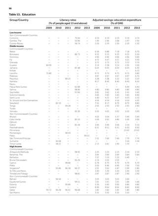 Table 13.  Education
Group/Country Literacy rates
(% of people aged 15 and above)
Adjusted savings: education expenditure
(% of GNI)
2009 2010 2011 2012 2013 2009 2010 2011 2012 2013
Low Income
Non-Commonwealth Countries
Comoros – – – 75.94 – 4.19 4.19 4.19 4.19 4.19
Gambia, The – – – 52.00 – 1.99 2.46 2.68 2.47 2.50
Guinea-Bissau – – – 56.74 – 2.29 2.29 2.29 2.29 2.30
Middle Income
Commonwealth Countries
Belize – – – – – 6.58 6.88 7.18 7.18 6.70
Botswana – – – 86.73 – 9.33 9.33 9.33 9.33 9.30
Dominica – – – – – 4.96 4.96 4.96 4.96 5.00
Fiji – – – – – 4.72 4.47 4.21 4.21 4.30
Grenada – – – – – 3.72 3.72 3.72 3.72 3.70
Guyana 84.99 – – – – 3.14 3.38 3.14 2.95 3.00
Jamaica – – – 87.48 – 6.03 6.03 6.03 6.03 6.30
Kiribati – – – – – – – – – 6.10
Lesotho 75.80 – – – – 9.75 9.75 9.75 9.75 9.80
Maldives – – – – – 4.97 4.97 4.97 4.97 6.70
Mauritius – – 89.25 – – 3.28 3.38 3.22 3.22 3.20
Namibia – – – – – 8.17 8.40 8.40 8.40 8.30
Nauru – – – – – – – – – –
Papua New Guinea – – – 62.88 – – – – 6.90 6.90
Samoa – – – 98.86 – 4.80 4.80 4.80 4.80 4.80
Seychelles – – – 91.84 – 3.82 3.62 3.43 3.43 3.40
Solomon Islands – – – – – 3.83 3.83 3.83 3.83 8.90
Saint Lucia – – – – – 4.40 4.21 4.37 4.23 4.10
St. Vincent and the Grenadines – – – – – 4.54 4.54 4.54 4.54 4.50
Swaziland – 83.10 – – – 7.55 8.17 8.79 8.79 8.80
Tonga – – 99.39 – – 2.93 2.93 2.93 2.93 2.90
Tuvalu – – – – – – – – – –
Vanuatu – – – 83.36 – 5.02 5.02 5.02 5.02 5.00
Non-Commonwealth Countries
Bhutan – – – – – 4.03 3.04 3.37 3.40 3.40
Cabo Verde – – – 85.33 – 5.06 4.92 4.86 5.00 5.00
Djibouti – – – – – – – – – –
Gabon – – – 82.28 – 3.06 3.06 3.06 3.10 3.10
Marshall Islands – – – – – 6.51 6.51 6.51 6.50 6.50
Micronesia – – – – – – – – 23.63 23.63
Montenegro – – 98.44 – – – – – – –
Palau – – – – 99.52 – – – – –
São Tomé and Principe – – – – – 7.51 7.66 7.66 7.70 7.70
Suriname – 94.68 – – – – – – 3.44 3.44
Timor-Leste – 58.31 – – – 2.13 2.81 1.99 1.70 –
High Income
Commonwealth Countries
Antigua and Barbuda – – – 98.95 – 2.25 2.25 2.25 2.10 2.10
Bahamas, The – – – – – 3.84 3.84 3.84 3.84 3.84
Barbados – – – – – 7.37 7.23 7.23 5.40 –
Brunei Darussalam – – – 95.39 – 2.19 2.03 2.03 – –
Cyprus – – 98.68 – – 6.78 6.70 6.70 6.70 6.70
Malta – – – – – 5.65 6.96 6.96 7.00 7.00
Singapore* – 95.86 96.18 96.37 – 2.91 3.02 2.87 2.90 2.80
St. Kitts and Nevis – – – – – 3.30 3.30 3.30 3.30 3.30
Trinidad and Tobago – – – 98.81 – 2.87 2.87 2.87 2.90 2.90
Non-Commonwealth Countries
Bahrain – 94.56 – – – 3.03 3.03 3.03 3.00 –
Equatorial Guinea – – – 94.51 – 1.01 1.01 1.01 1.00 1.00
Estonia – – 99.86 – – 5.36 5.60 5.60 4.80 4.80
Iceland – – – – – 8.96 8.64 8.64 8.60 8.60
Qatar 94.72 96.28 96.41 96.68 – 1.82 1.82 1.82 1.80 1.80
San Marino – – – – – 3.55 3.55 3.55 3.55 –
98	
 