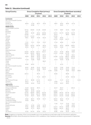 Table 13.  Education (continued)
Group/Country Gross Completion Rate (primary)
(% gross)
GrossCompletionRate(lowersecondary)
(%gross)
2009 2010 2011 2012 2013 2009 2010 2011 2012 2013
Low Income
Non-Commonwealth Countries
Comoros – – – – – – – – – –
Gambia, The 80.54 73.78 69.27 70.33 – 38.07 38.32 40.93 41.76 –
Guinea-Bissau – 63.98 – – – – 26.61 – – –
Middle Income
Commonwealth Countries
Belize 107.41 108.30 111.48 116.06 – 57.44 58.87 61.55 64.28 –
Botswana 94.67 – – – – – – – – –
Dominica 85.25 82.59 92.51 103.96 – 144.73 132.74 130.29 123.70 –
Fiji 105.00 – 103.32 103.62 – 84.74 – 88.05 82.90 –
Grenada 121.13 111.53 – – – 123.96 – – – –
Guyana 98.61 90.67 91.60 85.26 – 70.81 66.95 – – –
Jamaica – – – – – 125.76 119.05 116.77 – –
Kiribati – – – – – – – – – –
Lesotho 71.37 73.11 72.61 72.47 – 37.54 40.95 – 41.39 –
Maldives 109.87 – – – – – – – – –
Mauritius 98.54 103.55 102.26 99.34 – 103.01 99.70 106.69 109.67 –
Namibia 84.25 81.23 – 85.37 – 56.50 54.60 – 54.62 –
Nauru – – – – – – – –
Papua New Guinea – – – 78.13 – – – – 51.99 –
Samoa 104.62 106.49 104.17 102.41 – 93.14 93.39 88.00 84.84 –
Seychelles 103.26 105.22 104.53 – – 113.37 114.95 111.70 – –
Solomon Islands – 85.14 85.86 85.42 – – – 50.49 50.21 –
Saint Lucia 96.29 89.62 92.34 91.63 – 133.06 117.91 108.32 102.30 –
St. Vincent and the Grenadines – 94.11 87.68 98.94 – – 131.82 110.61 105.42 –
Swaziland 72.18 76.68 76.84 – – 43.14 44.94 42.58 – –
Tonga – – – 98.63 – – – – – –
Tuvalu – – – – – – – – – –
Vanuatu 84.40 83.63 – – – – 42.23 – – –
Non-Commonwealth Countries
Bhutan 83.97 90.36 91.55 101.26 – 62.36 73.95 74.30 75.44 –
Cabo Verde 95.45 100.15 96.86 99.04 – 86.04 84.32 92.63 90.00 –
Djibouti – – 52.48 – 51.95 30.08 – 45.86 43.02 38.09
Gabon – – – – – – – – – –
Marshall Islands 109.12 – 99.75 – – 66.99 – 89.96 – –
Micronesia – – – – – – – – – –
Montenegro – – 75.14 100.97 – – – 87.04 104.38 –
Palau – – – – – – – – – –
São Tomé and Príncipe 87.11 88.48 117.41 – 104.03 – 21.27 31.47 – 55.56
Suriname 86.15 – 87.75 – – 34.06 – 36.54 – –
Timor-Leste 65.38 63.44 71.05 – – 57.23 56.37 56.91 – –
High Income
Commonwealth Countries
Antigua and Barbuda 95.49 102.32 99.75 – – 82.27 96.57 – 109.24 –
Bahamas, The 100.03 93.16 – – – – 119.71 – – –
Barbados 98.53 99.78 103.99 – – 108.99 – – – –
Brunei Darussalam 107.05 108.94 109.61 101.94 – 108.86 105.35 107.59 116.12 –
Cyprus 103.16 99.32 101.73 100.06 – 130.12 115.92 113.16 102.52 –
Malta 87.64 90.75 92.02 87.53 – 126.23 134.43 133.06 120.69 –
Singapore* – – – – – – – – – –
St. Kitts and Nevis 93.62 88.77 92.96 92.57 – 100.33 96.52 97.24 – –
Trinidad and Tobago 95.64 94.83 – – – 95.52 79.85 – – –
Non-Commonwealth Countries
Bahrain – – – – – 77.46 72.37 73.19 72.27 –
Equatorial Guinea 49.27 52.50 51.83 54.79 – – – 21.88 24.95 –
Estonia 97.61 96.23 94.29 96.42 – 110.77 101.21 92.80 87.48 –
Iceland 99.80 97.73 98.53 – – 108.49 102.22 96.25 – –
Qatar – – – – – 71.31 – 67.90 – –
San Marino 91.62 101.24 93.50 95.32 – 85.80 79.43 95.54 84.24 –
Note: Singapore is a member of the Commonwealth, but is not classified as a small state under the Secretariat’s definition.
Sources: World Bank, World Development Indicators 2014, available at: http://databank.worldbank.org (accessed 22 September
2014)
100	
 