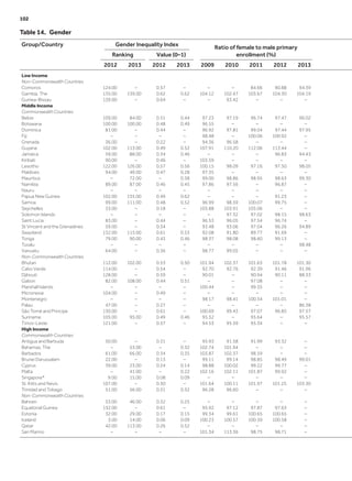 Table 14.  Gender
Group/Country Gender Inequality Index Ratio of female to male primary
enrollment (%)Ranking Value (0–1)
2012 2013 2012 2013 2009 2010 2011 2012 2013
Low Income
Non-Commonwealth Countries
Comoros 124.00 – 0.57 – – – 84.66 90.88 94.39
Gambia, The 135.00 139.00 0.62 0.62 104.12 102.47 103.67 104.30 104.19
Guinea-Bissau 139.00 – 0.64 – – 93.42 – – –
Middle Income
Commonwealth Countries
Belize 109.00 84.00 0.51 0.44 97.23 97.19 96.74 97.47 96.02
Botswana 100.00 100.00 0.48 0.49 96.55 – – – –
Dominica 81.00 – 0.44 – 96.92 97.81 99.04 97.44 97.95
Fiji – – – – 98.48 – 100.06 100.92 –
Grenada 36.00 – 0.22 – 94.36 96.58 – – –
Guyana 102.00 113.00 0.49 0.52 107.91 110.20 112.06 113.44 –
Jamaica 59.00 88.00 0.34 0.46 – – – 96.83 94.43
Kiribati 90.00 – 0.46 – 103.59 – – – –
Lesotho 122.00 126.00 0.57 0.56 100.15 98.09 97.16 97.50 98.05
Maldives 94.00 49.00 0.47 0.28 97.35 – – – –
Mauritius – 72.00 – 0.38 99.00 98.86 98.95 98.63 99.30
Namibia 89.00 87.00 0.46 0.45 97.86 97.56 – 96.87 –
Nauru – – – – – – – – –
Papua New Guinea 102.00 135.00 0.49 0.62 – – – 91.23 –
Samoa 99.00 111.00 0.48 0.52 96.99 98.59 100.07 99.75 –
Seychelles 33.00 – 0.18 – 103.88 103.91 105.06 – –
Solomon Islands – – – – – 97.32 97.02 98.15 98.63
Saint Lucia 83.00 – 0.44 – 96.53 96.05 97.54 96.74 –
St Vincent and the Grenadines 59.00 – 0.34 – 93.48 93.06 97.04 96.26 94.89
Swaziland 132.00 115.00 0.61 0.53 92.08 91.80 89.77 91.69 –
Tonga 79.00 90.00 0.43 0.46 98.37 98.08 98.60 99.13 –
Tuvalu – – – – – – – – 98.48
Vanuatu 64.00 – 0.36 – 98.77 99.05 – – –
Non-Commonwealth Countries
Bhutan 112.00 102.00 0.53 0.50 101.94 102.37 101.63 101.78 101.30
Cabo Verde 114.00 – 0.54 – 92.70 92.76 92.39 91.46 91.96
Djibouti 128.00 – 0.59 – 90.01 – 90.94 90.11 88.33
Gabon 82.00 108.00 0.44 0.51 – – 97.08 – –
Marshall Islands – – – – 100.44 – 99.35 – –
Micronesia 104.00 – 0.49 – – – – – –
Montenegro – – – – 98.17 98.41 100.34 101.01 –
Palau 47.00 – 0.27 – – – – – 86.38
São Tomé and Principe 130.00 – 0.61 – 100.69 99.43 97.07 96.85 97.57
Suriname 105.00 95.00 0.49 0.46 95.32 – 95.64 – 95.57
Timor-Leste 121.00 – 0.57 – 94.53 95.59 95.34 – –
High Income
Commonwealth Countries
Antigua and Barbuda 50.00 – 0.31 – 95.93 91.58 91.99 93.32 –
Bahamas, The – 53.00 – 0.32 102.74 101.94 – – –
Barbados 61.00 66.00 0.34 0.35 103.87 102.37 98.59 – –
Brunei Darussalam 22.00 – 0.13 – 99.11 99.14 98.85 98.49 99.01
Cyprus 39.00 23.00 0.24 0.14 98.88 100.02 99.22 99.77 –
Malta – 41.00 – 0.22 102.16 102.11 101.87 99.92 –
Singapore* 9.00 15.00 0.08 0.09 – – – – –
St. Kitts and Nevis 107.00 – 0.50 – 101.64 100.11 101.97 101.25 103.30
Trinidad and Tobago 51.00 56.00 0.31 0.32 96.28 96.60 – – –
Non-Commonwealth Countries
Bahrain 53.00 46.00 0.32 0.25 – – – – –
Equatorial Guinea 132.00 – 0.61 – 95.92 97.12 97.87 97.63 –
Estonia 32.00 29.00 0.17 0.15 99.34 99.61 100.65 100.65 –
Iceland 3.00 14.00 0.06 0.09 100.23 100.57 100.59 100.58 –
Qatar 42.00 113.00 0.26 0.52 – – – – –
San Marino – – – – 101.34 113.36 98.75 98.71 –
102	
 