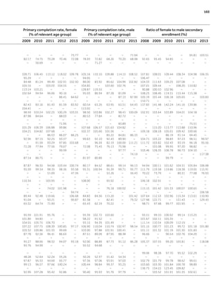 Primary completion rate, female
(% of relevant age group)
Primary completion rate, male
(% of relevant age group)
Ratio of female to male secondary
enrollment (%)
2009 2010 2011 2012 2013 2009 2010 2011 2012 2013 2008 2009 2010 2011 2012 2013
– – – – 75.77 – – – – 71.94 – – – – 95.81 103.51
82.17 74.75 70.28 70.46 72.08 78.93 72.82 68.26 70.20 68.98 92.65 95.45 94.85 – – –
– 56.69 – – – – 71.27 – – – – – – – – –
109.71 106.45 113.12 118.02 109.78 105.16 110.10 109.88 114.15 108.52 107.81 108.01 109.44 108.34 104.98 106.35
95.29 – – – – 94.05 – – – – 106.47 – – – – –
84.48 81.24 99.49 102.91 102.50 86.00 83.92 85.62 104.99 102.82 104.33 111.63 109.25 107.08 – –
105.16 – 103.03 104.55 – 104.85 – 103.60 102.76 – 107.01 109.44 – 108.20 110.82 –
113.14 103.21 – – – 128.87 119.55 – – – 90.88 100.10 102.96 – – –
102.64 94.94 96.66 90.16 – 95.03 86.94 87.28 81.09 – 108.25 108.46 114.31 115.44 115.38 –
– – – 86.41 84.62 – – – 87.13 87.90 105.19 101.44 106.18 105.65 – 103.83
– – – – – – – – – – 110.71 – – – – –
82.43 83.16 81.43 81.59 83.92 60.54 63.26 63.95 63.51 64.43 137.83 141.48 142.24 141.16 139.86 –
104.41 – – – – 115.02 – – – – – – – – – –
98.59 103.24 102.25 100.29 103.01 98.50 103.86 102.27 98.41 100.09 102.91 103.64 103.89 104.01 104.18 –
87.98 84.64 – 88.03 – 80.53 77.84 – 82.72 – – – – – – –
– – – – – – – – – – – – – – – –
– – – 71.95 – – – – 83.89 – – – – – 75.51 –
101.29 106.39 106.88 99.86 – 107.68 106.57 101.63 104.82 – – 115.20 113.77 113.88 110.96 –
104.21 104.82 107.68 – – 102.37 105.60 101.56 – – 109.18 108.18 105.01 109.42 100.66 –
– – 86.53 86.07 86.25 – – 85.22 84.81 86.33 – – 86.19 91.14 94.45 –
92.96 87.15 92.25 93.37 – 99.63 92.10 92.43 89.90 – 104.71 103.22 98.83 97.23 98.51 99.97
– 91.59 93.29 97.85 103.68 – 96.59 82.19 100.00 111.21 111.72 103.82 102.43 93.19 96.18 95.56
72.28 77.94 77.56 79.07 – 72.08 75.43 76.13 75.98 – – 101.08 99.95 97.20 98.82 –
– – – 99.59 – – – – 97.77 – 103.46 128.35 106.78 96.73 104.10 –
– – – – – – – – – 74.19 – – – – – 117.38
87.14 86.75 – – – 81.97 80.89 – – – – – 99.79 – – –
87.87 96.35 94.58 103.44 100.74 80.17 84.52 88.61 99.14 96.13 94.94 100.11 101.62 104.31 105.84 106.98
95.59 99.34 98.35 98.36 93.58 95.31 100.94 95.39 99.71 95.77 111.79 119.58 119.86 118.38 119.05 115.91
– – 51.69 – 47.36 – – 53.26 – 56.43 70.22 73.79 – 80.31 77.08 76.93
– – – – – – – – – – – – – – – –
110.34 – 103.95 – – 108.00 – 95.92 – – 106.18 102.91 – – – –
– – – – – – – – – – – – – – – –
– – 74.02 101.98 – – – 76.18 100.02 – 115.15 101.42 101.33 100.07 100.65 –
– – – – 94.74 – – – – – – – – – – 106.58
89.44 92.48 119.66 – 106.68 84.83 84.56 115.20 – 101.42 107.64 112.53 102.96 115.34 113.61 110.90
91.04 – 93.21 – 90.87 81.38 – 82.41 – 79.32 127.98 122.71 – 131.43 – 129.43
65.32 64.74 71.90 – – 65.43 62.19 70.22 – – 98.71 97.48 99.77 101.95 – –
95.59 101.91 95.76 – – 95.39 102.72 103.60 – – 93.51 99.10 100.92 99.14 115.25 –
101.89 94.85 – – – 98.22 91.52 – – – 101.67 102.11 105.35 – – –
104.55 105.75 106.70 – – 93.15 94.39 101.49 – – 111.14 110.34 109.09 112.19 – –
107.22 107.75 108.39 100.85 97.17 106.90 110.04 110.74 102.97 98.54 101.15 100.77 101.23 99.72 101.18 101.80
103.32 100.86 101.55 99.69 – 103.00 97.88 101.91 100.41 – 101.11 101.32 101.19 101.50 101.83 –
87.78 92.56 96.41 86.63 – 87.51 89.09 87.95 88.38 – 96.66 – 90.54 102.76 104.20 –
– – – – – – – – – – – – – – – –
95.27 88.66 98.32 94.07 93.18 92.00 88.89 87.73 91.12 86.28 105.37 107.55 99.20 103.81 – 118.08
95.76 94.99 – – – 95.52 94.68 – – – – – – – – –
– – – – – – – – – – 99.06 98.38 97.70 95.52 102.29 –
48.28 52.64 52.24 55.26 – 50.26 52.37 51.42 54.34 – – – – – – –
97.87 95.33 94.69 95.77 – 97.36 97.06 93.91 97.03 – 102.79 101.79 99.78 98.62 99.01 –
99.13 96.57 97.66 100.24 – 100.44 98.84 99.37 93.25 – 103.60 103.30 101.84 100.78 98.89 –
– – – – – – – – – – 136.73 134.22 123.45 109.82 – –
92.99 107.28 95.42 92.86 – 90.40 95.93 91.76 97.79 – – 103.52 101.91 101.35 102.61 –
	 103
 