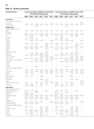 Table 14.  Gender (continued)
Group/Country Lower secondary completion rate, female
(% of relevant age group)
Lower secondary completion rate, male
(% of relevant age group)
2008 2009 2010 2011 2012 2013 2008 2009 2010 2011 2012 2013
Low Income
Non-Commonwealth Countries
Comoros – – – – – 52.34 – – – – – 45.08
Gambia, The 34.39 37.30 37.30 41.23 65.62 64.35 37.81 38.83 39.32 40.63 63.96 64.72
Guinea-Bissau – – 20.99 – – – – – 32.22 – – –
Middle Income
Commonwealth Countries
Belize 56.50 61.86 63.39 66.34 74.20 74.23 47.63 53.13 54.47 56.88 63.69 65.79
Botswana – – – – – – – – – – – –
Dominica 160.26 146.26 136.43 138.86 89.27 74.88 117.65 143.28 129.17 122.05 88.36 83.36
Fiji 94.07 89.65 – 92.89 99.36 – 82.74 80.17 – 83.52 90.00 –
Grenada – 132.87 – – – – – 115.46 – – – –
Guyana 75.93 76.28 75.77 – – – 58.21 66.01 59.13 – – –
Jamaica – 123.86 117.11 116.69 – 82.34 – 127.63 120.94 116.86 – 85.13
Kiribati – – – – – – – – – – – –
Lesotho 36.65 44.25 48.34 – 48.60 48.19 28.00 30.93 33.67 – 34.24 33.89
Maldives – – – – 98.59 – – – – – 88.24 –
Mauritius 102.00 109.34 105.85 110.69 88.49 90.13 93.10 96.78 93.65 102.74 80.76 83.56
Namibia 58.24 61.03 59.09 – 61.52 – 48.36 52.00 50.16 – 54.73 –
Nauru – – – – – – – – – – – –
Papua New Guinea – – – – 57.33 – – – – – 66.55 –
Samoa – 93.48 93.46 86.62 103.11 – – 92.83 93.31 89.28 101.83 –
Seychelles 112.66 112.02 112.52 109.40 105.30 – 109.83 114.66 117.31 113.91 109.33 –
Solomon Islands – – – 48.83 62.83 62.73 – – – 52.05 64.26 64.08
Saint Lucia 111.98 129.92 114.53 110.75 87.03 81.38 95.77 136.12 121.22 105.96 92.86 89.81
St Vincent and the Grenadines – – 134.25 105.14 92.99 91.27 – – 129.44 115.96 92.56 90.28
Swaziland – 43.39 44.67 39.28 45.48 – – 42.90 45.22 45.84 46.56 –
Tonga – – – – – – – – – – – –
Tuvalu – – – – – – – – – – – –
Vanuatu – – 44.55 – – – – – 40.04 – – –
Non-Commonwealth Countries
Bhutan 55.70 61.81 73.38 76.70 71.27 75.34 56.21 62.89 74.51 71.99 68.80 69.08
Cabo Verde 91.20 95.17 96.05 104.39 90.93 88.37 78.72 76.91 72.60 80.87 69.61 70.23
Djibouti 18.24 25.55 – 41.30 42.92 40.82 25.25 34.48 – 50.30 54.09 49.09
Gabon – – – – – – – – – – – –
Marshall Islands 61.81 70.92 – 88.87 – – 59.06 63.28 – 90.99 – –
Micronesia – – – – – – – – – – – –
Montenegro – – – 88.85 93.23 – – – – 85.40 92.90 –
Palau – – – – 102.26 – – – – – – 96.08
São Tomé and Principe 22.37 – 20.62 35.41 92.91 60.96 21.69 – 21.91 27.61 – 76.42
Suriname 41.81 46.03 – 45.11 57.23 – 23.64 22.42 – 28.31 – 31.14
Timor-Leste 40.87 57.88 57.34 57.72 – – 40.14 56.60 55.44 56.12 – –
High Income
Commonwealth Countries
Antigua and Barbuda 94.07 76.28 108.34 – 103.91 – 76.86 88.45 84.77 – 96.26 –
Bahamas, The 122.48 – 122.09 – – – 117.29 – 117.44 – – –
Barbados 108.62 102.68 – – – – 109.87 115.35 – – – –
Brunei Darussalam 92.05 101.17 103.28 106.97 106.67 108.56 89.31 116.22 107.32 108.17 108.29 109.38
Cyprus 131.40 132.49 117.18 114.27 96.18 – 130.09 127.87 114.76 112.14 95.06 –
Malta 129.34 122.14 133.18 131.40 95.45 – 127.34 130.12 135.63 134.65 91.40 –
Singapore* – – – – – – – – – – – –
St. Kitts and Nevis 98.70 100.22 94.65 100.22 – 96.64 102.11 100.43 98.33 94.35 – 91.38
Trinidad and Tobago 101.78 97.68 84.78 – – – 94.59 93.42 75.06 – – –
Non-Commonwealth Countries
Bahrain 80.30 79.17 – 75.61 91.02 – 75.67 75.78 – 70.87 90.83 –
Equatorial Guinea – – – 20.65 31.90 – – – – 23.09 35.83 –
Estonia 128.27 108.14 100.63 91.81 98.20 – 130.62 113.28 101.76 93.74 98.65 –
Iceland – 109.54 101.11 95.05 96.53 – – 107.47 103.28 97.40 98.62 –
Qatar 73.96 70.97 – 68.18 – – 74.92 71.63 – 67.64 – –
San Marino – 100.79 75.96 83.62 77.78 – – 75.92 82.59 108.81 91.06 –
104	
 