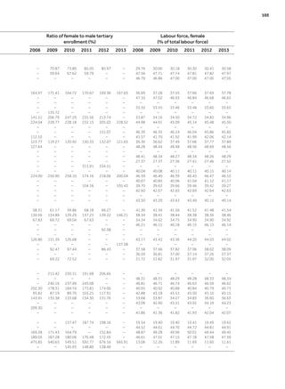 Ratio of female to male tertiary
enrollment (%)
Labour force, female
(% of total labour force)
2008 2009 2010 2011 2012 2013 2008 2009 2010 2011 2012 2013
– 70.87 73.89 85.05 85.97 – 29.76 30.00 30.18 30.30 30.41 30.58
– 59.64 67.62 59.79 – – 47.56 47.71 47.74 47.81 47.82 47.97
– – – – – – 46.79 46.86 47.00 47.00 47.00 47.05
164.97 171.41 164.72 170.67 169.36 167.65 36.99 37.28 37.55 37.66 37.69 37.78
– – – – – – 47.10 47.02 46.93 46.84 46.68 46.65
– – – – – – – – – – – –
– – – – – – 33.55 33.55 33.46 33.48 33.60 33.65
– 135.72 – – – – – – – – – –
141.51 206.79 247.29 235.56 213.74 – 33.87 34.16 34.50 34.72 34.83 34.96
224.04 228.77 228.18 232.15 205.03 228.52 44.98 44.91 45.09 45.14 45.48 45.50
– – – – – – – – – – – –
– – – – 151.07 – 46.39 46.35 46.24 46.04 45.86 45.85
112.55 – – – – – 41.57 41.70 41.92 41.99 42.06 42.14
123.77 119.27 120.92 130.33 132.07 121.65 36.36 36.62 37.49 37.66 37.77 37.89
127.64 – – – – – 48.28 48.44 48.48 48.56 48.69 48.56
– – – – – – – – – – – –
– – – – – – 48.41 48.34 48.27 48.34 48.26 48.29
– – – – – – 27.37 27.37 27.36 27.41 27.46 27.52
– – – 313.91 334.51 – – – – – – –
– – – – – – 40.04 40.08 40.11 40.11 40.15 40.14
224.00 256.90 258.10 174.16 218.06 200.04 46.59 46.40 46.39 46.45 46.47 46.55
– – – – – – 40.67 40.85 40.96 41.04 41.12 41.17
– – – 104.16 – 105.43 39.70 39.63 39.66 39.46 39.42 39.27
– – – – – – 42.60 42.67 42.65 42.69 42.64 42.63
– – – – – – – – – – – –
– – – – – – 43.50 43.29 43.43 43.49 40.15 40.14
58.31 61.17 59.86 68.18 69.27 – 41.39 41.59 41.56 41.52 41.48 41.54
130.56 134.89 129.29 137.23 139.22 146.21 38.34 38.41 38.44 38.38 38.36 38.46
67.83 69.72 69.04 67.63 – – 34.34 34.62 34.75 34.90 34.90 34.92
– – – – – – 46.21 46.15 46.18 46.15 46.13 46.14
– – – – 92.38 – – – – – – –
– – – – – – – – – – – –
126.86 131.39 126.68 – – – 43.17 43.42 43.36 44.20 44.03 44.02
– – – – – 137.58 – – – – – –
– 92.47 97.44 – 86.43 – 37.58 37.66 37.82 37.96 38.02 38.09
– – – – – – 36.59 36.81 37.00 37.14 37.26 37.37
– 69.22 72.52 – – – 31.72 31.82 31.97 31.97 32.00 32.05
– 215.42 250.31 191.68 206.66 – – – – – – –
– – – – – – 48.31 48.31 48.29 48.28 48.33 48.34
– 240.16 237.99 245.08 – – 46.81 46.71 46.74 46.63 46.59 46.62
202.30 178.31 184.74 173.81 174.00 – 40.95 40.92 40.88 40.84 40.79 40.73
95.82 87.19 89.70 103.25 117.91 – 42.88 43.18 43.53 43.50 43.10 43.15
143.91 135.38 133.68 134.30 131.76 – 33.68 33.87 34.27 34.83 36.60 36.65
– – – – – – 43.09 42.90 43.51 43.92 44.19 44.23
209.30 – – – – – – – – – – –
– – – – – – 41.86 41.36 41.82 41.93 42.04 42.07
– – 157.47 187.74 198.16 – 19.54 19.40 19.40 19.41 19.49 19.62
– – – – – – 44.52 44.61 44.70 44.72 44.81 44.91
169.28 171.43 164.79 – 152.84 – 48.87 49.28 49.96 50.01 49.44 49.45
189.05 187.28 180.06 170.48 172.43 – 46.61 47.01 47.15 47.18 47.58 47.59
475.85 540.63 549.51 592.77 676.16 665.91 13.06 12.26 11.89 11.69 11.60 11.61
– – 145.93 148.80 138.49 – – – – – – –
	 105
 