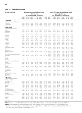 Table 14.  Gender (continued)
Group/Country Employment to population ratio,
15+, female
(%, modelled ILO estimate)
Ratio of female to male labour force
participation rate
(%, modelled ILO estimate)
2008 2009 2010 2011 2012 2013 2008 2009 2010 2011 2012 2013
Low Income
Non-Commonwealth Countries
Comoros 31.10 31.60 32.00 32.20 32.60 32.80 42.20 42.64 43.14 43.39 43.64 43.95
Gambia, The 66.00 66.20 66.40 66.00 66.90 66.90 86.21 86.55 86.78 86.88 86.99 87.09
Guinea-Bissau 62.10 62.40 62.70 62.80 63.20 63.20 85.97 86.35 86.73 86.86 86.75 86.88
Middle Income
Commonwealth Countries
Belize 41.60 42.10 42.90 43.10 38.90 38.90 58.04 58.66 59.44 59.61 59.66 59.78
Botswana 54.00 56.30 56.10 56.20 56.70 56.30 88.16 88.18 88.19 88.21 88.10 88.11
Dominica – – – – – – – – – – – –
Fiji 32.80 32.90 32.90 33.00 33.00 33.20 52.08 52.08 51.94 51.94 52.08 52.08
Grenada – – – – – – – – – – – –
Guyana 28.50 30.10 31.10 31.40 36.30 36.50 49.51 50.25 51.11 51.72 52.29 52.92
Jamaica 50.00 48.30 46.70 46.20 46.20 45.10 77.48 77.43 77.90 78.06 79.01 79.13
Kiribati – – – – – – – – – – – –
Lesotho 42.20 42.10 43.10 42.80 42.90 42.30 80.25 80.27 80.41 80.19 80.22 80.27
Maldives 42.90 43.90 44.90 45.40 46.10 45.90 71.24 71.62 72.12 72.27 72.50 72.52
Mauritius 36.20 36.70 37.80 38.00 37.70 37.70 55.33 55.96 58.04 58.33 58.55 58.76
Namibia 33.30 38.40 43.10 43.40 44.10 44.50 84.80 85.08 85.22 85.49 85.92 85.87
Nauru – – – – – – – – – – – –
Papua New Guinea 68.90 68.80 68.60 68.70 68.50 68.70 95.56 95.55 95.28 95.28 95.27 95.27
Samoa – – – – – – 39.91 39.84 39.83 39.97 40.07 40.24
Seychelles – – – – – – – – – – – –
Solomon Islands 50.70 50.30 50.60 50.80 51.10 51.10 67.47 67.34 67.34 67.34 67.51 67.59
Saint Lucia – – – – – – 82.36 82.06 82.21 82.24 82.37 82.28
St. Vincent and the Grenadines – – – – – – 69.99 70.41 70.70 70.92 71.23 71.41
Swaziland 31.90 32.00 32.20 32.30 32.60 32.70 61.19 61.33 61.53 61.50 61.43 61.31
Tonga – – – – – – 71.09 71.09 71.28 71.47 71.52 71.72
Tuvalu – – – – – – – – – – – –
Vanuatu – – – – – – 77.13 76.27 76.30 76.40 76.59 76.88
Non-Commonwealth Countries
Bhutan 62.20 61.80 63.10 63.00 64.90 65.00 86.07 86.89 86.71 86.41 86.35 86.40
Cabo Verde 45.40 45.80 46.30 46.70 47.40 47.70 59.52 60.12 60.65 60.86 61.20 61.53
Djibouti – – – – – – 52.34 52.93 53.37 53.58 53.64 53.62
Gabon 42.70 41.20 40.20 40.40 40.90 41.80 85.40 85.45 85.78 85.82 86.02 85.93
Marshall Islands – – – – – – – – – – – –
Micronesia – – – – – – – – – – – –
Montenegro 36.20 34.80 34.10 33.80 34.20 34.00 72.22 72.88 73.01 75.49 74.91 75.04
Palau – – – – – – – – – – – –
São Tomé and Principe – – – – – – 56.37 56.81 57.37 57.72 57.94 58.23
Suriname 31.50 31.90 32.30 32.50 36.30 36.20 57.39 57.96 58.37 58.58 58.72 58.87
Timor-Leste 25.40 24.40 23.60 23.40 23.30 23.10 47.83 47.99 48.26 48.16 48.34 48.43
High Income
Commonwealth Countries
Antigua and Barbuda – – – – – – – – – – – –
Bahamas, The 62.10 58.30 58.50 58.80 59.40 59.60 87.09 87.14 87.26 87.26 87.39 87.39
Barbados 59.30 57.80 57.30 57.00 56.70 56.30 85.99 85.79 85.92 85.92 85.92 86.03
Brunei Darussalam 52.20 51.80 51.40 51.00 50.70 50.40 70.44 70.42 70.30 70.18 69.97 69.85
Cyprus 53.20 53.20 53.50 52.10 49.70 47.60 77.22 78.71 80.08 79.89 78.81 78.76
Malta 31.10 31.10 32.20 33.00 35.20 35.40 49.93 50.52 51.49 52.82 57.14 57.16
Singapore* 54.50 53.60 55.40 56.30 57.20 57.00 72.96 72.20 73.94 75.16 76.13 76.17
St. Kitts and Nevis – – – – – – – – – – – –
Trinidad and Tobago 49.80 48.40 48.80 48.90 49.40 49.00 69.92 68.30 69.63 69.80 70.07 70.20
Non-Commonwealth Countries
Bahrain 31.20 31.70 32.10 32.20 32.30 32.30 44.55 44.76 45.07 45.13 45.18 45.11
Equatorial Guinea 74.40 73.90 74.00 74.30 74.90 74.20 87.00 87.11 87.22 87.22 87.32 87.53
Estonia 52.30 49.70 48.20 50.40 50.90 51.50 79.31 80.81 83.14 83.36 81.51 81.57
Iceland 68.90 65.90 65.70 65.50 66.50 66.90 87.62 89.04 89.57 89.60 91.33 91.09
Qatar 49.10 49.20 49.20 48.70 49.20 49.10 52.68 52.41 52.82 53.03 53.14 53.19
San Marino – – – – – – – – – – – –
Note: Singapore is a member of the Commonwealth, but is not classified as a small state under the Secretariat’s definition.
Sources: World Bank, World Development Indicators 2014, available at: http://databank.worldbank.org; UN Stats, Human
Development Indices 2012, available at: http://data.un.org; UNDP, Human Development Statistical Tables 2014, available at:
http://hdr.undp.org/ (accessed 25 September 2014)
106	
 