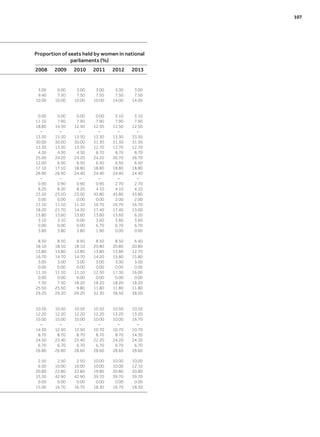 Proportion of seats held by women in national
parliaments (%)
2008 2009 2010 2011 2012 2013
3.00 0.00 3.00 3.00 3.00 3.00
9.40 7.50 7.50 7.50 7.50 7.50
10.00 10.00 10.00 10.00 14.00 14.00
0.00 0.00 0.00 0.00 3.10 3.10
11.10 7.90 7.90 7.90 7.90 7.90
18.80 14.30 12.50 12.50 12.50 12.50
– – – – – –
13.30 13.30 13.30 13.30 13.30 33.30
30.00 30.00 30.00 31.30 31.30 31.30
13.30 13.30 13.30 12.70 12.70 12.70
4.30 4.30 4.30 8.70 8.70 8.70
25.00 24.20 24.20 24.20 26.70 26.70
12.00 6.50 6.50 6.50 6.50 6.50
17.10 17.10 18.80 18.80 18.80 18.80
26.90 26.90 24.40 24.40 24.40 24.40
– – – – – –
0.90 0.90 0.90 0.90 2.70 2.70
8.20 8.20 8.20 4.10 4.10 4.10
23.50 23.50 23.50 43.80 43.80 43.80
0.00 0.00 0.00 0.00 2.00 2.00
11.10 11.10 11.10 16.70 16.70 16.70
18.20 21.70 14.30 17.40 17.40 13.00
13.80 13.60 13.60 13.60 13.60 6.20
3.10 3.10 0.00 3.60 3.60 3.60
0.00 0.00 0.00 6.70 6.70 6.70
3.80 3.80 3.80 1.90 0.00 0.00
8.50 8.50 8.50 8.50 8.50 6.40
18.10 18.10 18.10 20.80 20.80 20.80
13.80 13.80 13.80 13.80 13.80 12.70
16.70 14.70 14.70 14.20 15.80 15.80
3.00 3.00 3.00 3.00 3.00 3.00
0.00 0.00 0.00 0.00 0.00 0.00
11.10 11.10 11.10 12.30 17.30 16.00
0.00 0.00 0.00 0.00 0.00 0.00
7.30 7.30 18.20 18.20 18.20 18.20
25.50 25.50 9.80 11.80 11.80 11.80
29.20 29.20 29.20 32.30 38.50 38.50
10.50 10.50 10.50 10.50 10.50 10.50
12.20 12.20 12.20 12.20 13.20 13.20
10.00 10.00 10.00 10.00 10.00 16.70
– – – – – –
14.30 12.50 12.50 10.70 10.70 10.70
8.70 8.70 8.70 8.70 8.70 14.30
24.50 23.40 23.40 22.20 24.20 24.20
6.70 6.70 6.70 6.70 6.70 6.70
26.80 26.80 28.60 28.60 28.60 28.60
2.50 2.50 2.50 10.00 10.00 10.00
6.00 10.00 10.00 10.00 10.00 12.10
20.80 22.80 22.80 19.80 20.80 20.80
33.30 42.90 42.90 39.70 39.70 39.70
0.00 0.00 0.00 0.00 0.00 0.00
15.00 16.70 16.70 18.30 16.70 18.30
	 107
 