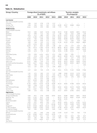 Table 15.  Globalisation
Group / Country Foreign direct investment, net inflows
(% of GDP)
Tourism, receipts
(% of exports)
2009 2010 2011 2012 2013 2009 2010 2011 2012 2013
Low Income
Non-Commonwealth Countries
Comoros 2.58 1.54 3.78 1.74 2.12 – – – – –
Gambia, The 4.38 3.93 4.03 3.67 2.76 22.99 29.57 30.08 29.65 –
Guinea-Bissau −0.16 0.18 2.59 0.81 1.69 7.75 7.97 – – –
Middle Income
Commonwealth Countries
Belize 8.13 6.90 6.40 12.35 5.56 35.15 31.82 26.28 28.91 33.22
Botswana 1.27 0.99 7.15 1.01 1.27 1.48 1.63 0.52 0.48 1.39
Dominica 8.79 5.12 2.89 4.67 3.55 52.76 54.97 61.01 57.20 48.34
Fiji 4.79 11.06 11.10 6.62 6.75 50.93 44.45 41.82 40.53 42.75
Grenada 13.29 7.84 5.48 3.93 8.95 59.85 60.98 60.39 56.85 57.21
Guyana 8.10 8.76 9.58 9.75 6.52 3.73 7.15 6.66 3.79 5.00
Jamaica 4.00 1.40 1.20 3.31 4.02 51.26 52.32 47.94 46.83 48.85
Kiribati 2.50 −4.35 0.81 0.49 5.33 – – – – –
Lesotho 10.39 8.17 8.05 8.49 1.98 3.87 2.70 2.37 4.42 4.30
Maldives 7.96 10.14 11.86 13.44 14.14 86.03 85.33 79.44 79.85 82.29
Mauritius 2.91 4.42 3.85 5.15 2.17 33.27 31.98 30.92 29.35 25.40
Namibia 6.30 6.16 7.78 6.43 5.56 13.45 11.38 12.13 – 9.46
Nauru – – – – – – – – – –
Papua New Guinea 5.29 0.30 −2.50 −0.41 0.12 0.05 0.04 0.05 – –
Samoa 1.97 0.18 2.40 3.44 4.03 66.24 60.90 63.75 61.06 60.93
Seychelles 19.85 16.42 11.20 15.43 14.01 3.18 3.45 3.27 2.79 37.14
Solomon Islands 19.31 17.84 12.14 6.83 9.60 21.29 19.80 15.58 10.53 12.15
Saint Lucia 12.41 9.69 7.44 5.75 6.27 54.42 50.75 56.10 56.90 57.62
St Vincent and the Grenadines 16.33 14.27 12.65 16.62 17.47 45.76 46.95 50.33 48.47 47.42
Swaziland 2.09 3.49 2.25 2.22 1.77 2.25 2.47 – – 0.64
Tonga 0.13 1.97 6.56 1.72 2.49 38.65 – – – –
Tuvalu – – – – – – – – – –
Vanuatu 5.27 5.93 7.40 4.79 4.16 70.51 73.79 71.32 76.48 77.86
Non-Commonwealth Countries
Bhutan 1.45 4.75 1.69 1.31 1.12 8.88 10.84 10.19 12.76 17.67
Cabo Verde 7.42 6.98 5.48 4.21 2.05 61.51 61.45 56.02 60.65 59.95
Djibouti 8.08 3.23 6.38 8.13 19.64 4.15 4.43 4.76 4.64 4.60
Gabon 4.76 3.42 3.70 3.90 4.43 – – – – –
Marshall Islands 9.67 23.29 2.84 1.98 12.93 – – – – –
Micronesia 0.22 0.27 0.26 0.25 0.24 – – – – –
Montenegro 37.26 18.43 12.36 15.28 10.08 55.14 50.92 47.98 50.30 50.42
Palau 0.40 2.28 2.16 2.28 2.31 – – – – –
São Tomé and Principe 7.89 25.17 12.95 8.53 9.66 42.32 45.65 54.19 50.40 62.66
Suriname −2.41 −5.67 3.33 2.48 2.65 4.15 2.97 2.59 2.76 3.58
Timor-Leste 5.80 3.25 4.35 1.48 2.41 24.17 29.97 22.96 20.45 33.01
High Income
Commonwealth Countries
Antigua and Barbuda 6.69 8.51 5.78 10.83 10.92 54.31 56.89 58.02 58.91 56.50
Bahamas, The 8.49 11.05 8.47 6.46 – 66.14 67.55 66.81 63.48 62.29
Barbados 9.98 15.09 16.60 12.20 – 59.56 51.91 – – –
Brunei Darussalam 3.03 5.06 7.24 5.07 5.56 3.14 – – 0.69 –
Cyprus 9.26 0.31 8.36 5.42 2.77 26.16 24.91 25.75 27.63 31.22
Malta 11.09 12.67 7.24 6.77 −19.38 16.49 15.99 16.08 16.50 18.08
Singapore* 12.38 23.30 18.38 21.32 21.40 2.54 3.01 3.29 3.38 3.36
St. Kitts and Nevis 18.44 16.80 15.06 12.63 14.91 47.49 43.24 37.97 36.93 34.33
Trinidad and Tobago 3.67 2.65 5.14 10.47 6.95 5.50 5.21 3.14 – –
Non-Commonwealth Countries
Bahrain 1.12 0.61 2.69 2.94 3.02 11.93 12.10 7.70 7.62 7.70
Equatorial Guinea 17.44 23.60 12.57 12.22 12.29 – – – – –
Estonia 9.62 10.78 2.31 7.37 3.72 11.80 9.47 8.25 7.83 8.37
Iceland 0.53 2.05 7.88 7.54 2.37 8.61 7.91 9.06 16.56 13.13
Qatar 8.31 3.73 −0.05 0.17 −0.42 – – 3.67 5.05 5.71
San Marino – – – – – – – – – –
108	
 
