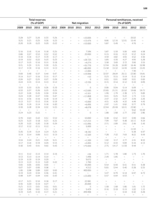 Total reserves
(% of GDP) Net migration
Personal remittances, received
(% of GDP)
2009 2010 2011 2012 2013 2009 2010 2011 2012 2013 2009 2010 2011 2012 2013
0.28 0.27 0.26 0.33 0.26 – – – −10,000 – – – – 20.02 –
0.25 0.21 0.25 0.26 0.23 – – – −13,476 – 8.86 12.16 12.01 15.45 –
0.20 0.19 0.23 0.20 0.22 – – – −10,000 – 5.87 5.49 – 4.76 –
0.16 0.16 0.16 0.18 0.25 – – – 7,596 – 5.87 5.59 5.06 4.83 4.58
0.86 0.57 0.53 0.52 0.52 – – – 20,000 – 0.15 0.16 0.13 0.12 0.24
0.16 0.16 0.17 0.19 0.17 – – – – – 4.59 4.82 4.65 4.52 4.56
0.19 0.22 0.22 0.23 0.23 – – – −28,720 – 5.85 5.39 4.27 4.95 5.28
0.17 0.15 0.16 0.15 0.18 – – – −4,274 – 3.58 3.69 3.72 3.66 3.55
0.31 0.35 0.31 0.30 0.25 – – – −32,770 – 12.94 16.28 16.00 16.46 10.98
0.17 0.19 0.16 0.13 0.13 – – – −80,000 – 15.58 15.32 14.59 14.59 15.05
– – – – – – – – −1,000 – – – – 7.30 –
0.69 0.49 0.37 0.44 0.47 – – – −19,998 – 32.07 28.04 26.11 23.80 19.81
0.14 0.17 0.16 0.15 0.17 – – – −53 – 0.23 0.15 0.14 0.15 0.14
0.26 0.27 0.25 0.27 0.29 – – – 0 – 0.01 0.01 0.00 0.01 0.00
0.24 0.15 0.14 0.13 0.12 – – – −3,336 – 0.15 0.14 0.12 0.10 0.09
– – – – – – – – – – – – – – –
0.33 0.33 0.35 0.26 0.19 – – – 0 – 0.06 0.04 0.14 0.09 –
0.33 0.37 0.26 0.25 0.25 – – – −12,690 – 23.85 21.31 22.02 19.68 19.71
0.22 0.26 0.26 0.30 0.34 – – – −1,551 – 1.90 1.79 2.38 1.71 0.89
0.24 0.39 0.47 0.50 0.47 – – – −11,868 – 0.41 0.25 0.22 1.73 1.51
0.15 0.16 0.16 0.18 0.14 – – – 40 – 2.37 2.32 2.27 2.29 2.26
0.13 0.17 0.13 0.16 0.19 – – – −5,000 – 4.31 4.26 4.32 4.49 4.45
0.30 0.19 0.14 0.18 0.20 – – – −6,000 – 2.97 1.41 0.92 0.77 0.79
0.30 0.28 0.34 0.32 0.33 – – – −8,078 – 22.64 20.58 16.51 23.80 –
– – – – – – – – – – – – – 9.62 10.59
0.24 0.23 0.22 – – – – – 0 – 1.88 1.68 2.77 2.82 2.86
0.70 0.63 0.43 0.51 0.53 – – – 10,000 – 0.38 0.52 0.57 0.99 0.66
0.23 0.23 0.18 0.21 0.25 – – – −17,215 – 7.99 7.87 9.48 10.11 9.34
0.20 0.22 0.20 0.18 0.29 – – – −15,996 – 2.71 2.89 2.61 2.46 2.45
0.17 0.12 0.11 0.13 – – – – 5,000 – – – – – –
– – – – – – – – – – – – – 11.93 –
0.20 0.19 0.24 0.24 0.25 – – – −8,192 – – – – 6.38 6.97
0.14 0.14 0.09 0.11 0.13 – – – −2,500 – 7.28 7.32 7.63 8.22 9.59
– – – – – – – – – – – – – – –
0.34 0.24 0.21 0.20 0.21 – – – −1,500 – 1.02 3.17 2.77 2.41 8.53
0.17 0.16 0.19 0.20 0.15 – – – −5,000 – 0.12 0.10 0.09 0.16 0.13
0.30 0.43 0.41 0.65 0.43 – – – −75,000 – 2.75 14.17 11.59 9.44 –
0.11 0.12 0.13 0.14 0.16 – – – −56 – 1.71 1.78 1.80 1.73 1.76
0.13 0.13 0.14 0.10 – – – – 1,998 – 2.49 1.85 – – –
0.19 0.19 0.19 0.20 – – – – 9,672 – – – – – –
0.13 0.13 0.15 0.20 0.22 – – – 1,760 – – – – – –
0.05 0.05 0.05 0.05 – – – – 35,000 – 0.54 0.59 0.51 0.51 0.38
0.07 0.07 0.06 0.08 – – – – 4,512 – 0.65 0.44 0.40 0.38 0.35
1.00 0.98 0.89 0.93 0.93 – – – 400,000 – – – – – –
0.19 0.24 0.34 0.36 0.41 – – – – – 5.47 6.79 6.14 6.97 6.73
0.48 0.47 0.44 0.42 0.43 – – – −15,000 – 0.57 0.44 0.53 – –
0.17 0.21 0.16 0.18 0.17 – – – 22,081 – – – – – –
0.35 0.20 0.19 0.27 – – – – 20,000 – – – – – –
0.21 0.13 0.01 0.01 0.01 – – – 0 – 1.58 1.68 1.80 1.81 1.72
0.32 0.46 0.61 0.31 0.29 – – – 5,429 – 0.16 0.18 0.15 1.02 1.15
0.19 0.25 0.10 0.17 0.21 – – – 499,998 – – – 0.34 0.42 0.28
– – – – – – – – – – – – – – –
	 109
 