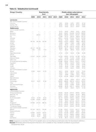 Table 15.  Globalisation (continued)
Group / Country Road density
(km)
Mobile cellular subscriptions
(per 100 people)
2009 2010 2011 2012 2013 2009 2010 2011 2012 2013
Low Income
Non-Commonwealth Countries
Comoros – – – – – 18.41 24.20 30.91 39.51 47.28
Gambia, The – – – – – 80.63 87.96 80.76 85.20 99.98
Guinea-Bissau – – – – – 36.13 42.69 45.11 63.07 74.09
Middle Income
Commonwealth Countries
Belize – – – – – 53.75 62.93 70.32 53.21 52.94
Botswana – – – – – 96.02 120.01 145.98 153.79 160.64
Dominica – 120.67 – – – 138.74 148.34 152.55 152.47 129.96
Fiji – – – – – 75.08 81.10 83.76 98.18 101.13
Grenada – – – – – 109.71 116.50 115.02 123.16 125.59
Guyana – – – – – 62.55 71.29 66.86 68.78 69.41
Jamaica 201.28 201.28 201.28 – – 108.29 116.07 106.92 98.05 100.42
Kiribati – – – – – 10.29 10.84 13.89 15.88 16.61
Lesotho – – – – – 33.22 49.15 60.72 75.30 86.30
Maldives – – – – – 143.21 151.78 159.79 165.63 181.19
Mauritius 101.27 101.96 – – – 88.58 96.77 104.79 119.87 123.24
Namibia 5.39 5.35 5.54 – – 76.12 89.50 98.96 95.02 110.21
Nauru – – – – – – – – – –
Papua New Guinea – – – – – 21.14 27.83 34.22 37.80 40.98
Samoa – – – – – – – – – –
Seychelles 110.43 110.43 110.43 – – 122.18 128.92 137.90 147.80 147.34
Solomon Islands – – – – – 9.71 21.94 51.09 54.98 57.57
Saint Lucia – – – – – 108.30 111.73 120.78 119.42 116.31
St Vincent and the Grenadines – – – – – 110.86 120.56 120.53 116.11 114.63
Swaziland – – – – – 56.61 60.83 63.24 65.39 71.47
Tonga – – – – – 51.18 52.16 52.60 53.36 54.59
Tuvalu – – – – – 10.20 16.28 21.64 28.40 34.43
Vanuatu – – – – – 57.05 71.92 64.45 59.08 59.34
Non-Commonwealth Countries
Bhutan 15.58 18.02 21.79 – – 48.11 55.00 66.38 75.61 72.20
Cabo Verde – – – – – 59.83 76.27 80.81 86.03 100.11
Djibouti – – – – – 15.67 19.86 22.80 24.72 27.97
Gabon – – – – – 95.45 103.46 148.69 179.47 214.75
Marshall Islands – – – – – – – – – –
Micronesia – – – – – 26.45 26.56 26.69 30.19 30.32
Montenegro 55.21 56.21 57.24 – – 208.94 188.69 186.76 159.54 159.95
Palau – – – – – 62.64 70.89 74.95 82.64 90.35
São Tomé and Principe – – – – – 46.66 57.64 62.80 64.95 64.94
Suriname – – – – – 146.86 99.28 100.71 106.46 127.32
Timor-Leste – – – – – 32.97 43.82 56.02 55.74 57.38
High Income
Commonwealth Countries
Antigua and Barbuda – – – – – 160.04 156.34 192.55 199.66 143.01
Bahamas, The – – – – – 102.79 101.22 118.83 81.56 80.65
Barbados – – – – – 103.97 120.81 124.85 123.46 123.33
Brunei Darussalam 53.10 52.48 54.20 – – 102.79 104.69 108.62 109.02 113.95
Cyprus 133.84 134.95 140.61 – – 94.40 89.64 93.69 97.71 98.40
Malta – – – – – 91.64 99.81 107.26 122.37 124.42
Singapore* 472.68 475.63 480.56 – – 132.30 138.69 145.40 150.12 152.13
St. Kitts and Nevis – – – – – 145.76 145.95 152.81 145.36 141.83
Trinidad and Tobago – – – – – 137.20 139.61 142.63 136.99 140.84
Non-Commonwealth Countries
Bahrain 537.24 542.37 545.66 – – 117.66 125.21 131.01 161.17 165.91
Equatorial Guinea – – – – – 29.55 57.36 66.88 68.05 67.47
Estonia 129.08 129.14 129.31 – – 120.54 127.28 143.93 160.41 159.66
Iceland 12.51 12.49 12.51 – – 108.26 107.24 106.84 108.05 108.11
Qatar 85.84 84.67 78.60 – – 124.60 124.96 120.48 126.86 152.64
San Marino – – 583.82 – – 97.56 99.11 114.23 115.21 116.96
Note: Singapore is a member of the Commonwealth, but is not classified as a small state under the Secretariat’s definition.
Sources: World Bank, World Development Indicators 2014, available at: http://databank.worldbank.org (accessed
29 September 2014)
110	
 