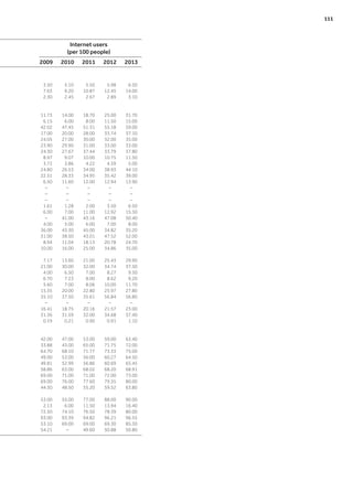 Internet users
(per 100 people)
2009 2010 2011 2012 2013
3.50 5.10 5.50 5.98 6.50
7.63 9.20 10.87 12.45 14.00
2.30 2.45 2.67 2.89 3.10
11.73 14.00 18.70 25.00 31.70
6.15 6.00 8.00 11.50 15.00
42.02 47.45 51.31 55.18 59.00
17.00 20.00 28.00 33.74 37.10
24.05 27.00 30.00 32.00 35.00
23.90 29.90 31.00 33.00 33.00
24.30 27.67 37.44 33.79 37.80
8.97 9.07 10.00 10.75 11.50
3.72 3.86 4.22 4.59 5.00
24.80 26.53 34.00 38.93 44.10
22.51 28.33 34.95 35.42 39.00
6.50 11.60 12.00 12.94 13.90
– – – – –
– – – – –
– – – – –
1.61 1.28 2.00 3.50 6.50
6.00 7.00 11.00 12.92 15.30
– 41.00 43.16 47.08 50.40
4.00 5.00 6.00 7.00 8.00
36.00 43.30 45.00 34.82 35.20
31.00 38.50 43.01 47.52 52.00
8.94 11.04 18.13 20.78 24.70
10.00 16.00 25.00 34.86 35.00
7.17 13.60 21.00 25.43 29.90
21.00 30.00 32.00 34.74 37.50
4.00 6.50 7.00 8.27 9.50
6.70 7.23 8.00 8.62 9.20
5.60 7.00 8.06 10.00 11.70
15.35 20.00 22.80 25.97 27.80
35.10 37.50 35.61 56.84 56.80
– – – – –
16.41 18.75 20.16 21.57 23.00
31.36 31.59 32.00 34.68 37.40
0.19 0.21 0.90 0.91 1.10
42.00 47.00 53.00 59.00 63.40
33.88 43.00 65.00 71.75 72.00
64.70 68.10 71.77 73.33 75.00
49.00 53.00 56.00 60.27 64.50
49.81 52.99 56.86 60.69 65.45
58.86 63.00 68.02 68.20 68.91
69.00 71.00 71.00 72.00 73.00
69.00 76.00 77.60 79.35 80.00
44.30 48.50 55.20 59.52 63.80
53.00 55.00 77.00 88.00 90.00
2.13 6.00 11.50 13.94 16.40
72.50 74.10 76.50 78.39 80.00
93.00 93.39 94.82 96.21 96.55
53.10 69.00 69.00 69.30 85.30
54.21 – 49.60 50.88 50.80
	 111
 