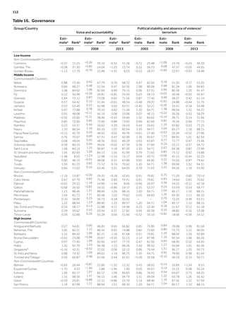 Table 16.  Governance
Group/Country
Voice and accountability
Political stability and absence of violence/
terrorism
Esti­
matea Rankb
Esti­
matea Rankb
Esti­
matea Rankb
Esti­
mate Rank
Esti­
mate Rank
Esti­
mate Rank
2003 2008 2013 2003 2008 2013
Low Income
Non-Commonwealth Countries
Comoros −0.57 31.25 −0.36 35.10 −0.52 31.28 −0.72 25.48 −1.08 15.79 −0.24 38.39
Gambia, The −0.38 37.50 −0.85 24.04 −1.25 13.74 0.32 56.73 0.08 47.37 −0.05 44.55
Guinea-Bissau −1.13 17.79 −0.79 25.48 −1.41 8.53 −0.53 28.37 −0.69 22.97 −0.93 18.48
Middle Income
Commonwealth Countries
Belize 0.88 73.56 0.62 67.79 0.70 68.72 0.47 62.02 0.18 51.20 0.17 53.55
Botswana 0.69 68.27 0.48 61.54 0.47 62.56 1.08 86.06 0.98 81.34 1.06 84.83
Dominica 1.08 84.62 1.06 82.69 0.99 79.15 0.66 67.31 0.96 80.38 1.20 91.47
Fiji 0.12 50.48 −0.56 29.81 −0.81 25.59 0.43 59.13 −0.05 42.58 −0.03 45.97
Grenada 0.84 72.12 0.87 73.08 0.82 71.56 0.87 77.40 0.40 58.37 0.42 61.14
Guyana 0.57 64.42 0.10 51.44 −0.01 48.34 −0.48 29.33 −0.65 24.88 −0.44 31.75
Jamaica 0.53 63.46 0.53 62.98 0.50 63.51 −0.40 32.21 −0.26 35.41 0.18 54.98
Kiribati 0.97 77.88 0.78 70.19 0.82 71.09 1.20 94.71 1.38 99.04 1.32 94.31
Lesotho 0.05 48.08 −0.11 45.19 0.08 53.08 0.07 46.15 −0.22 36.36 0.33 58.29
Maldives −0.92 22.60 −0.31 38.46 −0.43 34.60 1.02 84.62 −0.14 39.71 0.14 51.66
Mauritius 0.85 72.60 0.85 72.60 0.89 73.93 0.99 82.69 0.85 76.56 0.94 77.73
Namibia 0.22 53.37 0.44 59.62 0.39 59.24 0.44 59.62 1.19 92.82 0.93 77.25
Nauru 1.10 86.54 1.10 85.10 1.07 82.94 1.20 94.71 1.04 85.17 1.10 88.15
Papua New Guinea −0.15 42.79 0.05 49.52 0.02 49.76 −0.61 27.40 −0.63 25.36 −0.52 27.96
Samoa 0.76 70.67 0.60 67.31 0.47 62.09 1.26 95.67 1.13 89.95 1.01 82.94
Seychelles 0.08 49.04 0.02 48.56 0.01 49.29 0.63 65.87 0.77 71.77 0.87 73.46
Solomon Islands 0.39 60.10 0.04 49.04 −0.02 47.39 0.38 57.69 0.24 53.11 0.37 59.72
Saint Lucia 1.08 84.13 1.25 90.87 1.18 87.20 1.20 94.71 0.67 69.38 0.87 72.99
St. Vincent and the Grenadines 1.05 82.69 1.09 84.13 1.05 81.99 0.79 71.63 0.83 75.12 0.92 74.88
Swaziland −1.48 8.65 −1.24 12.98 −1.16 15.17 0.04 43.75 −0.08 41.15 −0.44 32.23
Tonga 0.00 46.15 −0.01 48.08 0.51 63.98 0.65 66.83 0.32 55.02 0.97 79.62
Tuvalu 1.04 81.73 0.83 72.12 0.74 70.62 1.20 94.71 1.38 99.04 1.32 94.31
Vanuatu 0.84 71.63 0.55 63.46 0.51 64.93 0.79 71.63 1.22 94.26 1.19 91.00
Non-Commonwealth Countries
Bhutan −1.19 15.87 −0.56 29.33 −0.18 42.65 0.91 79.81 0.75 71.29 0.80 70.14
Cabo Verde 0.67 67.79 0.93 75.48 0.90 74.41 0.91 79.81 0.83 74.64 0.81 70.62
Djibouti −0.63 29.33 −1.18 14.90 −1.44 8.06 −0.96 20.67 0.30 54.55 −0.12 42.18
Gabon −0.68 26.92 −0.85 24.52 −0.86 24.17 0.25 53.37 0.24 53.59 0.34 58.77
Marshall Islands 1.21 88.46 1.21 88.94 1.20 88.15 1.20 94.71 1.04 85.17 1.10 88.15
Micronesia 1.04 81.73 1.11 85.58 1.02 79.62 0.65 66.83 1.20 93.30 1.11 89.10
Montenegro 0.10 50.00 0.25 56.73 0.18 55.92 – – 0.79 72.25 0.49 63.51
Palau 1.22 88.94 1.24 89.90 1.22 89.57 1.20 94.71 1.04 85.17 1.10 88.15
São Tomé and Principe 0.34 58.17 0.13 52.88 0.11 54.98 0.23 52.40 0.18 51.67 0.12 51.18
Suriname 0.39 59.62 0.55 63.94 0.31 57.82 0.46 60.58 0.10 48.80 0.16 53.08
Timor-Leste 0.20 52.88 0.20 55.29 0.05 51.66 −0.32 35.10 −0.82 18.66 −0.39 34.12
High Income
Commonwealth Countries
Antigua and Barbuda 0.27 54.81 0.60 66.83 0.65 66.82 0.85 75.96 0.84 76.08 0.98 81.04
Bahamas, The 1.05 82.21 1.15 86.54 0.91 74.88 0.82 72.60 0.80 72.73 1.12 90.05
Barbados 1.22 89.42 1.06 82.21 1.18 87.68 0.91 79.81 1.10 88.04 1.29 92.89
Brunei Darussalam −0.92 23.08 −0.98 20.67 −0.50 32.23 1.14 87.98 1.16 92.34 1.08 86.26
Cyprus 0.97 77.40 1.09 83.65 0.97 77.73 0.47 62.50 0.64 68.90 0.52 64.93
Malta 1.32 92.79 1.24 90.38 1.13 86.26 1.54 99.52 1.27 95.69 1.01 82.46
Singapore* −0.16 42.31 −0.32 37.02 0.06 52.13 0.86 76.44 1.31 96.17 1.33 95.73
St. Kitts and Nevis 0.88 74.52 1.09 84.62 1.14 86.73 1.20 94.71 0.95 79.90 0.98 81.04
Trinidad and Tobago 0.59 65.87 0.48 61.06 0.44 61.61 −0.29 35.58 −0.10 40.19 0.10 50.71
Non-Commonwealth Countries
Bahrain −0.69 26.44 −0.87 22.60 −1.32 12.32 0.43 58.65 −0.24 35.89 −1.34 8.53
Equatorial Guinea −1.70 4.33 −1.90 2.88 −1.96 1.90 0.05 45.67 0.19 52.15 0.08 50.24
Estonia 1.06 83.17 1.07 83.17 1.09 84.83 0.86 76.92 0.54 65.07 0.73 68.25
Iceland 1.55 98.56 1.47 96.15 1.46 94.79 1.51 99.04 1.22 93.78 1.26 92.42
Qatar −0.59 29.81 −0.88 22.12 −0.86 23.70 1.14 88.46 1.10 87.56 1.22 91.94
San Marino 1.19 87.98 1.21 88.94 1.21 89.10 1.20 94.71 1.04 85.17 1.10 88.15
112	
 