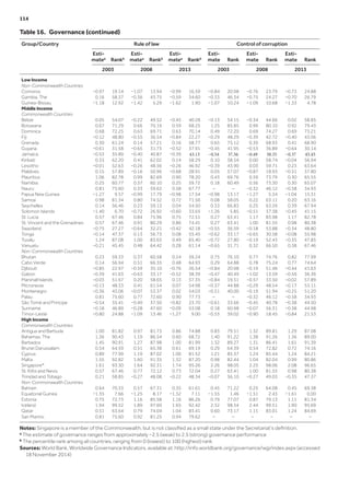 Table 16.  Governance (continued)
Group/Country Rule of law Control of corruption
Esti­
matea Rankb
Esti­
matea Rankb
Esti­
matea Rankb
Esti­
mate Rank
Esti­
mate Rank
Esti­
mate Rank
2003 2008 2013 2003 2008 2013
Low Income
Non-Commonwealth Countries
Comoros −0.97 19.14 −1.07 13.94 −0.99 16.59 −0.84 20.98 −0.76 23.79 −0.73 24.88
Gambia, The 0.16 58.37 −0.36 43.75 −0.59 34.60 −0.33 46.34 −0.75 24.27 −0.70 26.79
Guinea-Bissau −1.18 12.92 −1.42 5.29 −1.62 1.90 −1.07 10.24 −1.09 10.68 −1.33 4.78
Middle Income
Commonwealth Countries
Belize 0.05 54.07 −0.22 49.52 −0.45 40.28 −0.13 54.15 −0.34 44.66 0.02 58.85
Botswana 0.67 71.29 0.66 70.19 0.59 68.25 1.25 85.85 0.99 80.10 0.92 79.43
Dominica 0.68 72.25 0.63 69.71 0.63 70.14 0.49 72.20 0.69 74.27 0.69 73.21
Fiji −0.12 48.80 −0.55 36.54 −0.84 22.27 −0.29 48.29 −0.39 42.72 −0.40 43.06
Grenada 0.30 61.24 0.14 57.21 0.16 58.77 0.65 75.12 0.39 68.93 0.41 68.90
Guyana −0.61 31.58 −0.65 31.73 −0.52 37.91 −0.45 41.95 −0.53 36.89 −0.64 30.14
Jamaica −0.53 35.89 −0.40 40.87 −0.39 43.13 −0.54 37.56 −0.49 38.35 −0.37 45.45
Kiribati 0.33 62.20 0.41 62.02 0.14 58.29 0.10 58.54 0.00 58.74 −0.04 56.94
Lesotho −0.01 52.63 −0.26 48.56 −0.26 46.92 −0.39 43.90 0.03 59.71 0.23 63.64
Maldives 0.15 57.89 −0.16 50.96 −0.68 28.91 0.05 57.07 −0.87 18.93 −0.51 37.80
Mauritius 1.06 82.78 0.99 82.69 0.90 78.20 0.43 69.76 0.59 73.79 0.30 65.55
Namibia 0.25 60.77 0.37 60.10 0.25 59.72 0.18 60.49 0.56 73.30 0.30 65.07
Nauru 0.81 75.60 0.33 59.62 0.58 67.77 – – −0.32 46.12 −0.58 34.93
Papua New Guinea −1.27 9.57 −0.99 17.79 −0.98 17.54 −0.98 13.17 −1.27 5.34 −1.04 15.31
Samoa 0.98 81.34 0.80 74.52 0.72 71.56 0.08 58.05 0.22 63.11 0.20 63.16
Seychelles 0.14 56.46 0.23 59.13 0.04 54.50 0.33 66.83 0.25 63.59 0.39 67.94
Solomon Islands −1.40 6.70 −0.72 26.92 −0.60 33.65 −1.26 5.85 −0.51 37.38 −0.45 41.15
St. Lucia 0.57 67.46 0.84 75.96 0.75 72.51 0.27 63.41 1.17 83.98 1.17 82.78
St. Vincent and the Grenadines 0.57 67.46 0.91 80.29 0.86 74.41 0.27 63.41 1.00 81.55 0.98 80.38
Swaziland −0.75 27.27 −0.64 32.21 −0.42 42.18 −0.55 36.59 −0.18 53.88 −0.34 48.80
Tonga −0.14 47.37 0.13 56.73 0.08 55.45 −0.62 33.17 −0.65 30.58 −0.08 55.98
Tuvalu 1.24 87.08 1.00 83.65 0.49 65.40 −0.72 27.80 −0.19 52.43 −0.35 47.85
Vanuatu −0.21 45.45 0.48 64.42 0.28 61.14 −0.65 31.71 0.32 66.50 0.38 67.46
Non-Commonwealth Countries
Bhutan 0.23 59.33 0.37 60.58 0.24 59.24 0.75 76.10 0.77 74.76 0.82 77.99
Cabo Verde 0.14 56.94 0.51 66.35 0.48 64.93 0.29 64.88 0.78 75.24 0.77 74.64
Djibouti −0.85 22.97 −0.59 35.10 −0.76 26.54 −0.84 20.98 −0.19 51.46 −0.44 41.63
Gabon −0.39 41.63 −0.63 33.17 −0.52 38.39 −0.47 40.49 −1.02 13.59 −0.56 36.36
Marshall Islands −0.03 51.67 0.20 58.65 0.13 57.35 −0.84 19.51 −0.57 33.50 −0.02 57.89
Micronesia −0.13 48.33 0.41 61.54 0.07 54.98 −0.37 44.88 −0.29 48.54 −0.17 53.11
Montenegro −0.36 43.06 −0.07 53.37 0.02 54.03 −0.51 40.00 −0.19 51.94 −0.25 51.20
Palau 0.81 75.60 0.77 72.60 0.90 77.73 – – −0.32 46.12 −0.58 34.93
São Tomé and Principe −0.54 35.41 −0.49 37.50 −0.82 23.70 −0.61 33.66 −0.45 40.78 −0.38 44.50
Suriname −0.18 46.89 −0.28 47.60 −0.09 53.08 0.18 60.98 −0.07 56.31 −0.38 44.98
Timor-Leste −0.80 24.88 −1.09 13.46 −1.27 9.00 −0.53 39.02 −0.90 18.45 −0.84 21.53
High Income
Commonwealth Countries
Antigua and Barbuda 1.00 81.82 0.97 81.73 0.86 74.88 0.83 79.51 1.32 89.81 1.29 87.08
Bahamas, The 1.36 90.43 1.19 86.54 0.60 68.72 1.40 91.22 1.38 91.26 1.36 89.00
Barbados 1.45 90.91 1.27 87.98 1.00 81.99 1.32 89.27 1.31 86.41 1.61 91.39
Brunei Darussalam 0.54 64.59 0.51 65.38 0.61 69.19 0.29 64.39 0.54 72.82 0.72 74.16
Cyprus 0.89 77.99 1.19 87.02 1.00 81.52 1.21 85.37 1.24 85.44 1.24 84.21
Malta 1.55 92.82 1.60 91.35 1.32 87.20 0.98 82.44 1.04 82.04 0.99 80.86
Singapore* 1.61 93.30 1.64 92.31 1.74 95.26 2.26 98.05 2.25 98.06 2.08 96.65
St. Kitts and Nevis 0.57 67.46 0.77 72.12 0.73 72.04 0.27 63.41 1.00 81.55 0.98 80.38
Trinidad and Tobago 0.21 58.85 −0.27 48.08 −0.22 48.34 −0.07 56.10 −0.27 49.03 −0.35 47.37
Non-Commonwealth Countries
Bahrain 0.64 70.33 0.57 67.31 0.35 61.61 0.45 71.22 0.25 64.08 0.45 69.38
Equatorial Guinea −1.35 7.66 −1.25 8.17 −1.32 7.11 −1.55 1.46 −1.51 2.43 −1.61 0.00
Estonia 0.75 72.73 1.16 85.58 1.16 86.26 0.79 77.07 0.87 79.13 1.11 81.34
Iceland 1.94 99.52 1.89 97.60 1.65 92.42 2.32 98.54 2.44 99.51 1.90 95.69
Qatar 0.51 63.64 0.79 74.04 1.04 83.41 0.60 73.17 1.11 83.01 1.24 84.69
San Marino 0.81 75.60 0.92 81.25 0.94 79.62 – – – – – –
Notes: Singapore is a member of the Commonwealth, but is not classified as a small state under the Secretariat’s definition.
a The estimate of governance ranges from approximately −2.5 (weak) to 2.5 (strong) governance performance
b The percentile rank among all countries, ranging from 0 (lowest) to 100 (highest) rank
Sources: World Bank, Worldwide Governance Indicators, available at: http://info.worldbank.org/governance/wgi/index.aspx (accessed
18 November 2014)
114	
 