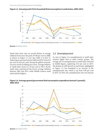 Small states have seen an overall decline in average
inflation levels since the peak of 9.08 per cent in 2008,
as shown in Figure 1.7 (see also Table 4 in Part 2).
Following an increase between 2009 and 2011 (from 0.8
per cent to 6.03 per cent) during the global economic
recovery, levels are falling once more. Average inflation
in small states stood at 2.76 per cent in 2013. Pacific
small states experienced the lowest average inflation
between 2005 and 2013, while Middle Eastern small
states had the highest.
1.5 Unemployment
As seen in Figure 1.8, unemployment in small states
remains higher than in other country groups. The
average rate of unemployment in small states returned
to double figures, registering 10.2 per cent in 2013.
The decline in GDP growth in small states, highlighted
in Figure 1.3, has translated to an increase in the
unemployment rate, which is up from 9.98 per cent
in 2012. In 2014, the unemployment rate was forecast
Figure 1.5  Annual growth (%) in household final consumption in small states, 2005–2013
–2
0
2
4
6
8
10
12
2005 2006 2007 2008 2009 2010 2011 2012 2013
Annualgrowth(%)
Small states Emerging market and developing economies Advanced economies World
Source: World Bank (2015)
Figure 1.6  Average general government final consumption expenditure (annual % growth),
2005–2013
–2
0
2
4
6
8
10
12
14
16
18
2005 2006 2007 2008 2009 2010 2011 2012 2013
Annualgrowth(%)
Small states Emerging market and developing economies Advanced economies World
Source: World Bank (2015)
Economic and Social Development in Small States	 5
 