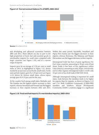 and developing and advanced economies between
2005 and 2012. These deficits are due in part to the
high proportion of food, fuel and essential goods in
merchandise imports for small states compared with
larger countries (see Figure 1.10), and to a narrow
range of exports.
Imports grew by an average of 3.16 per cent in small
states in 2013, as highlighted in Figure 1.11, driven
mainly by an increase across Pacific small states. In the
same period, exports grew by 4.22 per cent (see Figure
1.12), driven by African small states, whose export
average grew by 8.53 per cent for the year.
At the country level among small states, Barbados and
The Gambia saw the highest relative increases in their
exports, whereas Swaziland and Vanuatu saw the biggest
increases in their imports between 2012 and 2013.
Within this same period, Seychelles, Swaziland and
Papua New Guinea saw the biggest decreases in their
exports, whereas Botswana, The Bahamas and Brunei
Darussalam saw the biggest decreases in their imports.
Intraregional trade has been of great significance for
East Asian countries, amounting to 50 per cent of East
Asian Trade; it has been of less significance within
Latin America, amounting to only 20 per cent of trade;
and in other regions intraregional trade is worth only
10 per cent or less of all trade (UNCTAD 2014).
Although intraregional trading is important for small
states, trade between the members tends to be higher
for exports than for imports, as shown in Figures 1.13
and 1.14. Both Caribbean Community (CARICOM)
members and Southern African Development
Community (SADC) countries engage in a significant
Figure 1.9  Current account balance (% of GDP), 2005–2012
–5
–4
–3
–2
–1
0
1
2
%GDP
Small states Emerging market and developing economies Advanced economies
Source: World Bank (2015)
Figure 1.10  Food and fuel imports (% merchandise imports), 2005–2012
0
5
10
15
20
Small states Emerging market and
developing economies
Advanced economies
%ofmerchandiseimports
Food Fuel
Source: UNCTAD (2014)
Economic and Social Development in Small States	 7
 