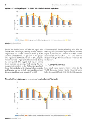 amount of intrabloc trade on both the export and
import sides. Interestingly, although exports between
Organisation of Eastern Caribbean States (OECS)
countries climbed from 11.6 per cent of the group’s
total exports in 2009 to 15 per cent in 2013, imports
remained around 1.7 per cent of total imports during
the same period. This suggests that imports among
those countries are growing. Trade among the four
independent members of the Melanesian Spearhead
Group(FijiIslands,PapuaNewGuinea,SolomonIslands
and Vanuatu) was low for both exports and imports, at
1.6 per cent and 1 per cent, respectively in 2013.
It should be noted, however, that many small states are
in trading blocs with other larger countries in the same
region. In particular, the Common Market for Eastern
and Southern Africa (COMESA) and SADC are made
of up several larger African countries in addition to the
smaller ones.
1.7 Competitiveness
Some small states improved their position in the
World Economic Forum Global Competitiveness
Index between 2013 and 2014. Of the 144 countries
Figure 1.11  Average imports of goods and services (annual % growth)
–15
–10
–5
0
5
10
15
2005 2006 2007 2008 2009 2010 2011 2012 2013
Annual%growth
Small states Emerging market and developing economies Advanced economies World
Source: World Bank (2015)
Figure 1.12  Average exports of goods and services (annual % growth)
–15
–10
–5
0
5
10
15
2005 2006 2007 2008 2009 2010 2011 2012 2013
Annual%growth
Small states Emerging market and developing economies Advanced economies World
Source: World Bank (2015)
8	 Small States: Economic Review and Basic Statistics
 