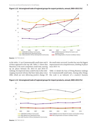 in the index, 11 are Commonwealth small states and 8
of these appeared in the top 100. Table 1.1 shows that
Mauritius is the most competitive small state, moving
up six places between the 2013–14 and 2014–15
rankings. Its improved status could be due to the wide-
ranging structural reforms that have taken place since
2006, which are now delivering positive change. Of
the small states surveyed, Lesotho has seen the biggest
improvement in its competitiveness, climbing 16 places
since 2013–14.
Table 1.2 details the Ease of Doing Business rankings
for Commonwealth small states. Among other things,
this scale is an indicator of a country’s business
Figure 1.13  Intraregional trade of regional groups for export products, annual, 2005–2013 (%)
0
2
4
6
8
10
12
14
16
18
2005 2006 2007 2008 2009 2010 2011 2012 2013
%
CARICOM (Caribbean Community) COMESA (Common Market for Eastern and
Southern Africa)MSG (Melanesian Spearhead Group)
OECS (OrganisaƟon of Eastern Caribbean States)SADC (Southern African Development Community)
Source: UNCTAD (2015)
Figure 1.14  Intraregional trade of regional groups for import products, annual, 2005–2013 (%)
0
5
10
15
20
25
2005 2006 2007 2008 2009 2010 2011 2012 2013
%
CARICOM (Caribbean Community) COMESA (Common Market for Eastern and Southern Africa)
MSG (Melanesian Spearhead Group) OECS (OrganisaƟon of Eastern Caribbean States)
SADC (Southern African Development Community)
Source: UNCTAD (2015)
Economic and Social Development in Small States	 9
 
