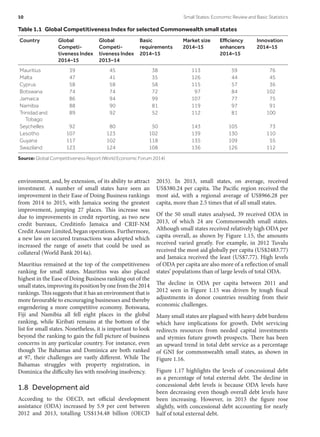 environment, and, by extension, of its ability to attract
investment. A number of small states have seen an
improvement in their Ease of Doing Business rankings
from 2014 to 2015, with Jamaica seeing the greatest
improvement, jumping 27 places. This increase was
due to improvements in credit reporting, as two new
credit bureaux, Creditinfo Jamaica and CRIF-NM
Credit Assure Limited, began operations. Furthermore,
a new law on secured transactions was adopted which
increased the range of assets that could be used as
collateral (World Bank 2014a).
Mauritius remained at the top of the competitiveness
ranking for small states. Mauritius was also placed
highest in the Ease of Doing Business ranking out of the
small states, improving its position by one from the 2014
rankings. This suggests that it has an environment that is
more favourable to encouraging businesses and thereby
engendering a more competitive economy. Botswana,
Fiji and Namibia all fell eight places in the global
ranking, while Kiribati remains at the bottom of the
list for small states. Nonetheless, it is important to look
beyond the ranking to gain the full picture of business
concerns in any particular country. For instance, even
though The Bahamas and Dominica are both ranked
at 97, their challenges are vastly different. While The
Bahamas struggles with property registration, in
Dominica the difficulty lies with resolving insolvency.
1.8  Development aid
According to the OECD, net official development
assistance (ODA) increased by 5.9 per cent between
2012 and 2013, totalling US$134.48 billion (OECD
2015). In 2013, small states, on average, received
US$380.24 per capita. The Pacific region received the
most aid, with a regional average of US$966.28 per
capita, more than 2.5 times that of all small states.
Of the 50 small states analysed, 39 received ODA in
2013, of which 24 are Commonwealth small states.
Although small states received relatively high ODA per
capita overall, as shown by Figure 1.15, the amounts
received varied greatly. For example, in 2012 Tuvalu
received the most aid globally per capita (US$2483.77)
and Jamaica received the least (US$7.77). High levels
of ODA per capita are also more of a reflection of small
states’ populations than of large levels of total ODA.
The decline in ODA per capita between 2011 and
2012 seen in Figure 1.15 was driven by tough fiscal
adjustments in donor countries resulting from their
economic challenges.
Many small states are plagued with heavy debt burdens
which have implications for growth. Debt servicing
redirects resources from needed capital investments
and stymies future growth prospects. There has been
an upward trend in total debt service as a percentage
of GNI for commonwealth small states, as shown in
Figure 1.16.
Figure 1.17 highlights the levels of concessional debt
as a percentage of total external debt. The decline in
concessional debt levels is because ODA levels have
been decreasing even though overall debt levels have
been increasing. However, in 2013 the figure rose
slightly, with concessional debt accounting for nearly
half of total external debt.
Table 1.1  Global Competitiveness Index for selected Commonwealth small states
Country Global
Competi­
tiveness Index
2014–15
Global
Competi­
tiveness Index
2013–14
Basic
require­ments
2014–15
Market size
2014–15
Efficiency
enhancers
2014–15
Innovation
2014–15
Mauritius 39 45 38 113 59 76
Malta 47 41 35 126 44 45
Cyprus 58 58 58 115 57 36
Botswana 74 74 72 97 84 102
Jamaica 86 94 99 107 77 75
Namibia 88 90 81 119 97 91
Trinidad and
Tobago
89 92 52 112 81 100
Seychelles 92 80 50 143 105 73
Lesotho 107 123 102 139 130 110
Guyana 117 102 118 135 109 55
Swaziland 123 124 108 136 126 112
Source: Global Competitiveness Report (World Economic Forum 2014)
10	 Small States: Economic Review and Basic Statistics
 