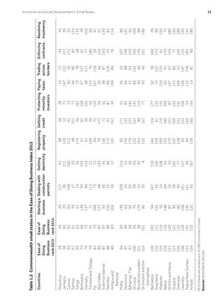 Table1.2 CommonwealthsmallstatesintheEaseofDoingBusinessIndex2015
CountriesEaseof
Doing
Business
rank2015
Easeof
Doing
Business
rank2014
Startinga
business
Dealingwith
construction
permits
Getting
electricity
Registering
property
Getting
credit
Protecting
minority
investors
Paying
taxes
Trading
across
borders
Enforcing
contracts
Resolving
insolvency
Mauritius2829291174198362813174443
Jamaica58852026111126127114711511759
Cyprus6462641481601126114503411351
Samoa67613357204815171968083124
Tonga696351143517436161737848133
Botswana7466149931035161106671576149
Vanuatu76751378011591361354811377103
TrinidadandTobago7991711132115936621137618066
Fiji8173160737564711101071165991
Seychelles8587127481307817156434210361
SolomonIslands879793364515671925887150139
Namibia888015625661736187851365381
Antiguaand
Barbuda
89831023017141151351598976114
Malta94901361091148317151264310786
Dominica9794634353149131879488148121
Bahamas,The9796959250179131141316312560
StLucia1009572392313215114169122145100
BruneiDarussalam10198179534216289110304613988
StVincentandthe
Grenadines
10310180358155151719345101189
Barbados10610394147118144116177923816026
Swaziland11011114555140129611107412717380
Maldives116114502410816911613513413291135
Belize1181191486954120160169619117071
StKittsandNevis1211208716101701518713767116189
Guyana12312199381551031651351158271150
Grenada12612580407712813114110651144189
Lesotho12812810816111793151106109147115120
PapuaNewGuinea133131130141268516594110138181141
Kiribati13413312265167139160154148160189
Allofthesearerankedoutof189countriesintotal.
Source:WorldBank(2014a)
Economic and Social Development in Small States	 11
 