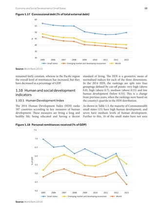remained fairly constant, whereas in the Pacific region
the overall level of remittances has increased, but they
have decreased as a percentage of GDP.
1.10  Human and social development
indicators
1.10.1  Human Development Index
The 2014 Human Development Index (HDI) ranks
187 countries according to key measures of human
development. These measures are living a long and
healthy life, being educated and having a decent
standard of living. The HDI is a geometric mean of
normalised indices for each of the three dimensions.
In the 2014 HDI, the rankings are split into four
groupings defined by cut-off points: very high (above
0.8), high (above 0.7), medium (above 0.55) and low
human development (below 0.55). This is a change
from previous years, when the rankings were based on
the country’s quartile in the HDI distribution.
As shown in Table 1.3, the majority of Commonwealth
small states (15) have high human development, and
seven have medium levels of human development.
Further to this, 16 of the small states have not seen
Figure 1.17  Concessional debt (% of total external debt)
30
35
40
45
50
55
60
2005 2006 2007 2008 2009 2010 2011 2012 2013
%
Small states Emerging market and developing economies World
Source: World Bank (2015)
Figure 1.18  Personal remittances received (% of GDP)
4.0
4.5
5.0
5.5
6.0
6.5
7.0
7.5
2005 2006 2007 2008 2009 2010 2011 2012 2013
%ofGDP
Small states Emerging market and developing economies World
Source: World Bank (2015)
Economic and Social Development in Small States	 13
 