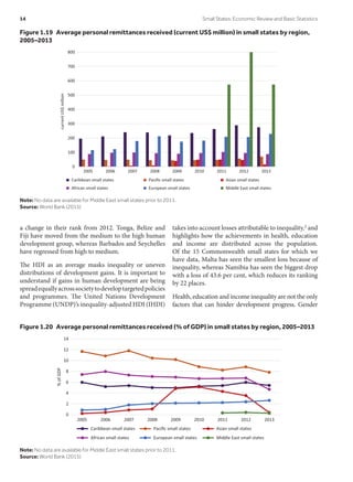 a change in their rank from 2012. Tonga, Belize and
Fiji have moved from the medium to the high human
development group, whereas Barbados and Seychelles
have regressed from high to medium.
The HDI as an average masks inequality or uneven
distributions of development gains. It is important to
understand if gains in human development are being
spreadequallyacrosssocietytodeveloptargetedpolicies
and programmes. The United Nations Development
Programme (UNDP)’s inequality-adjusted HDI (IHDI)
takes into account losses attributable to inequality,2 and
highlights how the achievements in health, education
and income are distributed across the population.
Of the 15 Commonwealth small states for which we
have data, Malta has seen the smallest loss because of
inequality, whereas Namibia has seen the biggest drop
with a loss of 43.6 per cent, which reduces its ranking
by 22 places.
Health, education and income inequality are not the only
factors that can hinder development progress. Gender
Figure 1.19  Average personal remittances received (current US$ million) in small states by region,
2005–2013
0
100
200
300
400
500
600
700
800
2005 2006 2007 2008 2009 2010 2011 2012 2013
currentUS$million
Caribbean small states Paciﬁc small states Asian small states
African small states European small states Middle East small states
Note: No data are available for Middle East small states prior to 2011.
Source: World Bank (2015)
Figure 1.20  Average personal remittances received (% of GDP) in small states by region, 2005–2013
0
2
4
6
8
10
12
14
2005 2006 2007 2008 2009 2010 2011 2012 2013
%ofGDP
Caribbean small states Paciﬁc small states Asian small states
African small states European small states Middle East small states
Note: No data are available for Middle East small states prior to 2011.
Source: World Bank (2015)
14	 Small States: Economic Review and Basic Statistics
 
