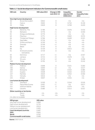 Table 1.3  Social development indicators for Commonwealth small states
HDI rank Country HDI value 2013 Change in HDI
rank 2012–13
Inequality-
adjusted HDI
(IHDI) 2013
Gender
Inequality Index
2013
Very high human development
30 Brunei Darussalam 0.852 0 n/a n/a
32 Cyprus 0.845 0 0.752 0.136
39 Malta 0.829 0 0.769 0.220
High human development
51 Bahamas, The 0.789 0 0.676 0.316
59 Barbados 0.776 –1 n/a 0.350
61 Antigua and Barbuda 0.774 –1 n/a n/a
63 Mauritius 0.771 0 0.662 0.375
64 Trinidad and Tobago 0.766 0 0.649 0.321
71 Seychelles 0.756 –1 n/a n/a
73 St Kitts and Nevis 0.750 0 n/a n/a
79 Grenada 0.744 –1 n/a n/a
84 Belize 0.732 0 n/a n/a
88 Fiji 0.724 0 0.613 n/a
91 St Vincent and the
Grenadines
0.719 0 n/a n/a
93 Dominica 0.717 –1 n/a 0.457
96 Jamaica 0.715 –3 0.579 n/a
97 St Lucia 0.714 –4 n/a 0.458
100 Tonga 0.705 0 n/a 0.316
Medium human development
103 Maldives 0.698 0 0.521 0.283
106 Samoa 0.694 –2 n/a 0.517
109 Botswana 0.683 –1 0.422 0.486
121 Guyana 0.638 0 0.522 0.524
127 Namibia 0.624 0 0.352 0.450
131 Vanuatu 0.616 –3 n/a n/a
133 Kiribati 0.607 0 0.416 n/a
Low human development
148 Swaziland 0.530 0 0.354 0.529
157 Papua New Guinea 0.491 –1 n/a 0.617
157 Solomon Islands 0.491 0 0.374 n/a
162 Lesotho 0.486 1 0.313 0.557
Other countries or territories
Nauru n/a n/a n/a n/a
Tuvalu n/a n/a n/a n/a
n/a, data not available.
HDI groups HDI value
Very high human development 0.890
High human development 0.735
Medium human development 0.614
Low human development 0.493
Least developed countries 0.487
SIDS 0.665
World 0.702
Commonwealth small states 0.698
Source: UNDP (2014)
Economic and Social Development in Small States	 15
 