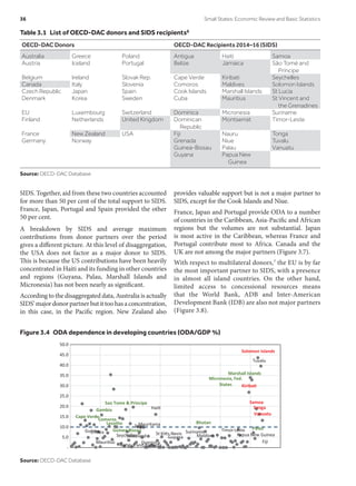SIDS. Together, aid from these two countries accounted
for more than 50 per cent of the total support to SIDS.
France, Japan, Portugal and Spain provided the other
50 per cent.
A breakdown by SIDS and average maximum
contributions from donor partners over the period
gives a different picture. At this level of disaggregation,
the USA does not factor as a major donor to SIDS.
This is because the US contributions have been heavily
concentrated in Haiti and its funding in other countries
and regions (Guyana, Palau, Marshall Islands and
Micronesia) has not been nearly as significant.
According to the disaggregated data, Australia is actually
SIDS’majordonorpartnerbutittoohasaconcentration,
in this case, in the Pacific region. New Zealand also
provides valuable support but is not a major partner to
SIDS, except for the Cook Islands and Niue.
France, Japan and Portugal provide ODA to a number
of countries in the Caribbean, Asia-Pacific and African
regions but the volumes are not substantial. Japan
is most active in the Caribbean, whereas France and
Portugal contribute most to Africa. Canada and the
UK are not among the major partners (Figure 3.7).
With respect to multilateral donors,7 the EU is by far
the most important partner to SIDS, with a presence
in almost all island countries. On the other hand,
limited access to concessional resources means
that the World Bank, ADB and Inter-American
Development Bank (IDB) are also not major partners
(Figure 3.8).
Table 3.1  List of OECD-DAC donors and SIDS recipients6
OECD-DAC Donors OECD-DAC Recipients 2014–16 (SIDS)
Australia Greece Poland Antigua Haiti Samoa
Austria Iceland Portugal Belize Jamaica São Tomé and
Príncipe
Belgium Ireland Slovak Rep. Cape Verde Kiribati Seychelles
Canada Italy Slovenia Comoros Maldives Solomon Islands
Czech Republic Japan Spain Cook Islands Marshall Islands St Lucia
Denmark Korea Sweden Cuba Mauritius St Vincent and
the Grenadines
EU Luxembourg Switzerland Dominica Micronesia Suriname
Finland Netherlands United Kingdom Dominican
Republic
Montserrat Timor-Leste
France New Zealand USA Fiji Nauru Tonga
Germany Norway Grenada Niue Tuvalu
Guinea-Bissau Palau Vanuatu
Guyana Papua New
Guinea
Source: OECD-DAC Database
Figure 3.4  ODA dependence in developing countries (ODA/GDP %)
Cape Verde
Comoros
Eritrea
Gambia
Guinea Guinea-Bissau
Lesotho Mauritania
MauriƟus
Sao Tome & Principe
SeychellesSwaziland
Togo
AnƟgua and Barbuda
Dominica
HaiƟ
St KiƩs-Nevis
Guyana
Suriname
Bhutan
Maldives
Timor-Leste
Fiji
KiribaƟ
Marshall Islands
Micronesia, Fed.
States
Palau
Papua New Guinea
Samoa
Solomon Islands
Tonga
Tuvalu
Vanuatu
-
5.0
10.0
15.0
20.0
25.0
30.0
35.0
40.0
45.0
50.0
Source: OECD-DAC Database
36	 Small States: Economic Review and Basic Statistics
 