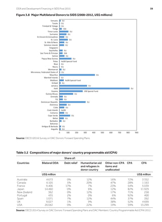 Figure 3.8  Major Multilateral Donors to SIDS (2008–2012, US$ millions)
EU
EU
EU
EU
EU
EU
AsDB
EU
EU
EU
EU
EU
EU
IDB Special Fund
EU
EU
EU
AsDB Special Fund
EU
EU
EU
EU
EU
EU
AsDB Special Fund
EU
EU
IDA
EU
EU
EU
EU
EU
EU
EU
IDA
EU
EU
EU
0 100 200 300 400 500 600 700 800 900
Anguilla
AnƟgua & Barbuda
Bahamas
Barbados
Belize
Cape Verde
Comoros
Cook Islands
Cuba
Dominica
Dominican Republic
Fiji
Grenada
Guinea-Bissau
Guyana
HaiƟ
Jamaica
KiribaƟ
Maldives
Marshall Islands
MauriƟus
Micronesia, Federated States of
Montserrat
Nauru
Niue
Palau
Papua New Guinea
Samoa
Sao Tome & Principe
Seychelles
Singapore
Solomon Islands
St. KiƩs & Nevis
St. Lucia
St.Vincent & Grenadines
Suriname
Timor-Leste
Tonga
Trinidad & Tobago
Tuvalu
Vanuatu
Source: OECD (2014) Survey on DAC Donors’ Forward Spending Plans.
Table 3.2  Compositions of major donors’ country programmable aid (CPA)
Share of:
Countries Bilateral ODA Debt relief Humanitarian aid
and refugees in
donor country
Other non-CPA
items and
unallocated
CPA CPA
US$ million US$ million
Australia 4 673 0% 12% 16% 72% 3 352
Canada 4,105 5% 20% 47% 28% 1 163
France 9,406 17% 7% 23% 54% 5 039
Japan 14,460 0% 6% 12% 82% 11 929
New Zealand 362 0% 12% 17% 71% 258
Portugal 435 2% 0% 6% 92% 400
Spain 1 071 7% 12% 44% 37% 392
UK 9,027 1% 9% 38% 52% 4 699
USA 26 042 0% 22% 19% 59% 15 299
Source: OECD 2014 Survey on DAC Donors’ Forward Spending Plans and DAC Members’ Country Programmable Aid (CPA) 2012.
ODA and Development Financing in SIDS Post 2015	 39
 