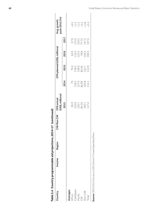 Table3.4 Countryprogrammableaidprojections,2014–17 (continued)
CountryIncomeRegionCW/NonCWCPAactual
(US$,millions)
CPAplanned(US$,millions)Avg.growth
post-2015(%)
20132014201520162017
Averages
Africa85.97970.462.657.9−9.3
Caribbean123.6118.2118.2116.2115.0−1.4
Pacific126.7127.0128.0125.5124.2−1.5
CW85.3582.8582.9578.977.75−3.2
Non-CW160.1155.8152.7150.2147.2−1.8
Total117.4114.1112.9109.5107.5−2.4
Source:OECD2014SurveyonDACDonors’ForwardSpendingPlans
42	 Small States: Economic Review and Basic Statistics
 