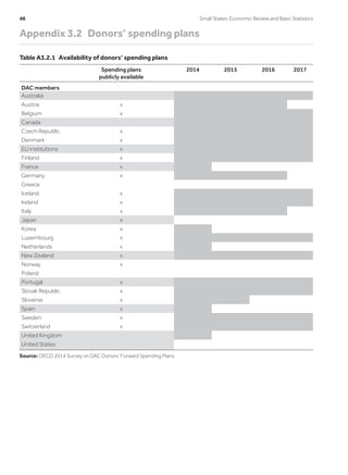 Appendix 3.2  Donors’ spending plans
Table A3.2.1  Availability of donors’ spending plans
Spending plans
publicly available
2014 2015 2016 2017
DAC members
Australia
Austria x
Belgium x
Canada
Czech Republic x
Denmark x
EU institutions x
Finland x
France x
Germany x
Greece
Iceland x
Ireland x
Italy x
Japan x
Korea x
Luxembourg x
Netherlands x
New Zealand x
Norway x
Poland
Portugal x
Slovak Republic x
Slovenia x
Spain x
Sweden x
Switzerland x
United Kingdom
United States
Source: OECD 2014 Survey on DAC Donors’ Forward Spending Plans
46	 Small States: Economic Review and Basic Statistics
 