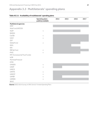 Appendix 3.3  Multilaterals’ spending plans
Table A3.3.1  Availability of multilaterals’ spending plans
Spending plans
publicly available
2014 2015 2016 2017
Multilateral agencies
AfDF
Arab Fund (AFESD)
AsDF x
BADEA
CarDB x
GAVI x
GEF
Global Fund x
IAEA
IDA
IDB Sp.Fund x
IFAD x
IMF (Concessional Trust Funds)
IsDB
Montreal Protocol
OFID
UNAIDS x
UNDP x
UNECE
UNFPA x
UNICEF x
UNPBF x
UNRWA x
WHO
Source: OECD 2014 Survey on DAC Donors’ Forward Spending Plans
ODA and Development Financing in SIDS Post 2015	 47
 