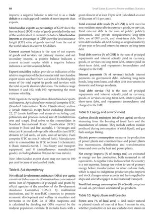 imports; a negative balance is referred to as a trade
deficit or a trade gap and consists of more imports than
exports.
Merchandise exports as percentage of GDP show the
free on board (FOB) value of goods provided to the rest
of the world valued in current US dollars. Merchandise
imports as percentage of GDP show the cost insurance
freight (CIF) value of goods received from the rest of
the world valued in current US dollars.
Current account balance is the sum of net exports
of goods and services, net primary income, and net
secondary income. A positive balance indicates a
current account surplus while a negative balance
indicates a current account deficit.
Export instability indices provide an indication of the
relative magnitude of fluctuations in total merchandise
export values and have been calculated by dividing the
mean of the total export in goods and services with
the total export’s standard deviation. The indices range
between 0 and 100, with 100 representing the most
extreme volatility.
Withregardstothecompositionofmerchandiseexports
and imports, Agricultural raw materials comprise SITC
(Standard International Trade Classification) section
2 (crude materials except fuels) excluding divisions
22, 27 (crude fertilizers and minerals excluding coal,
petroleum and precious stones) and 28 (metalliferous
ores and scrap). Food refers to the commodities in
Standard International Trade Classification (SITC)
sections 0 (food and live animals), 1 (beverages and
tobacco),4(animalandvegetableoilsandfats)andSITC
division 22 (oil seeds, oil nuts, and oil kernels). Fuels
comprise SITC section 3 (mineral fuels). Manufactures
refer to commodities in SITC sections 5 (chemicals),
6 (basic manufactures), 7 (machinery and transport
equipment) and 8 (miscellaneous manufactured
goods), excluding division 68 (non-ferrous metals).
Note: Merchandise export shares may not sum to 100
per cent because of unclassified trade.
Table 8. Aid dependency
Net official development assistance (ODA) per capita
consistsofdisbursementsofloansmadeonconcessional
terms (net of repayments of principal) and grants by
official agencies of the members of the Development
Assistance Committee (DAC), by multilateral
institutions, and by non-DAC countries to promote
economic development and welfare in countries and
territories in the DAC list of ODA recipients; and
is calculated by dividing net ODA received by the
midyear population estimate. It includes loans with a
grant element of at least 25 per cent (calculated at a rate
of discount of 10 per cent).
Total external debt stock (% of GNI) is debt owed to
non-residents repayable in currency, goods, or services.
Total external debt is the sum of public, publicly
guaranteed, and private nonguaranteed long-term
debt, use of IMF credit, and short-term debt. Short-
term debt includes all debt having an original maturity
of one year or less and interest in arrears on long-term
debt.
Total debt service (% of GNI) is the sum of principal
repayments and interest actually paid in currency,
goods, or services on long-term debt, interest paid on
short-term debt, and repayments (repurchases and
charges) to the IMF.
Interest payments (% of revenue) include interest
payments on government debt, including long-term
bonds, long term loans, and other debt instruments to
domestic and foreign residents.
Total debt service (%) is the sum of principal
repayments and interest actually paid in currency,
goods, or services on long-term debt, interest paid on
short-term debt, and repayments (repurchases and
charges) to the IMF.
Table 9. Energy and environment
Carbon dioxide emissions (total/per capita) are those
stemming from the burning of fossil fuels and the
manufacture of cement. They include carbon dioxide
produced during consumption of solid, liquid, and gas
fuels and gas flaring.
Electric power consumption measures the production
of power plants and combined heat and power plants
less transmission, distribution and transformation
losses and own use by heat and power plants.
Net energy imports (% of energy use) are estimated
as energy use less production, both measured in oil
equivalents. A negative value indicates that the country
is a net exporter. Energy use refers to use of primary
energy before transformation to other end-use fuels,
which is equal to indigenous production plus imports
and stock changes minus exports and fuels supplied to
ships and aircraft engaged in international transport.
Fossil fuel energy consumption (% of total) comprises
of coal, oil, petroleum and natural gas products.
Table 10. Agriculture and forestry
Forest area (% of land area) is land under natural
or planted stands of trees of at least 5 meters in situ,
whether productive or not and excludes tree stands in
50	 Small States: Economic Review and Basic Statistics
 