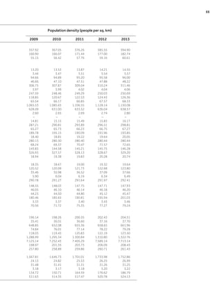 Population density (people per sq. km)
2009 2010 2011 2012 2013
357.92 367.05 376.26 385.55 394.90
160.90 166.07 171.44 177.00 182.74
55.15 56.42 57.76 59.16 60.61
13.20 13.53 13.87 14.21 14.55
3.44 3.47 3.51 3.54 3.57
94.66 94.89 95.20 95.58 96.00
46.66 47.10 47.51 47.88 48.22
306.75 307.87 309.04 310.24 311.46
3.97 3.99 4.02 4.04 4.06
247.59 248.46 249.29 250.03 250.69
118.85 120.67 122.53 124.43 126.36
65.54 66.17 66.85 67.57 68.33
1,065.53 1,085.65 1,106.55 1,128.14 1,150.08
628.09 631.00 633.52 636.04 638.57
2.60 2.65 2.69 2.74 2.80
– – – – –
14.81 15.15 15.49 15.83 16.17
287.21 290.81 293.89 296.51 298.81
65.27 65.73 66.23 66.75 67.27
189.78 195.15 190.09 191.96 193.85
18.40 18.81 19.22 19.64 20.05
280.13 280.30 280.40 280.44 280.44
68.24 69.37 70.47 71.57 72.65
143.83 144.58 145.21 145.75 146.28
326.93 327.57 328.13 328.67 329.20
18.94 19.38 19.83 20.28 20.74
18.35 18.67 19.00 19.32 19.64
120.52 120.99 121.73 122.68 123.80
35.46 35.98 36.52 37.09 37.66
5.90 6.04 6.19 6.34 6.49
290.78 291.27 291.64 291.97 292.41
148.55 148.03 147.75 147.71 147.93
46.05 46.10 46.14 46.18 46.20
44.23 44.50 44.80 45.12 45.47
180.46 185.65 190.81 195.94 201.03
3.33 3.37 3.40 3.43 3.46
70.56 71.72 75.35 77.27 79.24
196.14 198.26 200.35 202.43 204.51
35.41 36.01 36.60 37.16 37.70
648.85 652.08 655.36 658.65 661.96
74.84 76.01 77.14 78.22 79.28
118.03 119.45 120.83 122.19 123.50
1,288.99 1,295.34 1,300.84 1,310.80 1,322.76
7,125.14 7,252.43 7,405.29 7,589.14 7,713.14
198.97 201.35 203.73 206.09 208.43
257.80 258.89 259.86 260.71 261.43
1,567.81 1,646.73 1,701.01 1,733.98 1,752.86
24.13 24.82 25.53 26.25 26.99
31.48 31.41 31.31 31.26 31.25
3.18 3.17 3.18 3.20 3.22
134.72 150.71 164.59 176.62 186.79
511.63 514.35 517.47 520.78 524.13
	 55
 