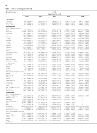 Table 1.  Size of Economy (continued)
Group/Country GNI
(US$/Atlas Method)
2009 2010 2011 2012 2013
Low Income
Comoros 530,994,249.01 551,001,257.98 579,596,615.33 604,707,343.54 647,221,396.21
Gambia, The 935,900,286.56 977,533,609.32 886,830,318.72 926,751,179.94 941,029,127.87
Guinea-Bissau 821,703,933.79 873,433,098.65 928,429,943.11 888,054,485.79 884,283,566.36
Middle Income
Commonwealth Countries
Belize 1,301,230,655.92 1,350,452,292.35 1,412,219,671.92 1,498,654,399.03 1,545,752,053.81
Botswana 10,288,116,028.85 11,491,316,380.05 13,790,242,862.16 15,321,531,449.91 15,619,052,422.99
Dominica 455,758,771.32 467,642,385.89 481,288,684.76 472,208,600.35 486,598,619.90
Fiji 3,353,295,894.77 3,160,344,098.86 3,252,282,398.62 3,510,522,296.83 3,905,080,202.70
Grenada 710,279,627.39 737,736,841.87 754,546,184.19 752,701,354.54 790,414,526.69
Guyana 1,986,031,602.31 2,185,000,254.07 2,410,993,364.65 2,710,145,410.05 3,002,208,616.36
Jamaica 12,090,980,487.16 12,335,319,014.84 12,958,616,488.25 14,041,181,594.05 14,162,646,482.98
Kiribati 187,996,987.22 193,979,030.75 208,410,614.48 254,237,215.14 267,665,414.27
Lesotho 2,173,027,642.34 2,322,126,172.99 2,497,828,683.17 3,044,834,365.53 3,211,422,313.02
Maldives 1,614,090,594.46 1,787,427,652.13 1,885,041,385.68 1,837,079,141.11 1,933,763,574.52
Mauritius 9,257,264,827.75 9,96,10,50,903.53 10,41,73,64,910.04 11,31,91,69,543.82 12,050,333,191.54
Namibia 8,756,878,206.33 9,368,951907.94 11,051,359,592.22 12,889,781,676.12 13,452,483,780.10
Nauru – – – – –
Papua New Guinea 7,963,626,321.00 8,934,584,658.00 10,345,047,664.00 12,800,828,495.00 14,749,424,302.00
Saint Lucia 1,174,078,655.00 1,174,680,214.00 1,246,795,115.00 1,266,044,241.00 1,293,113,505.00
Samoa 492,137,436.30 526,724,113.70 553,916,028.70 616,134,761.80 652,564,581.90
Seychelles 903,235,366.90 921,402,637.80 968,830,614.40 1,023,770,316.00 1,117,710,545.00
Solomon Islands 422,400,438.10 490,398,306.20 623,095,425.00 812,241,127.90 900,818,634.20
St. Vincent and the
Grenadines
684,547,232.70 659,887,083.20 664,584,517.50 695,913,159.50 719,500,465.00
Swaziland 3,133,552,125.00 3,335,541,730.00 3,505,555,559.00 3,814,986,760.00 3,842,730,708.00
Tonga 345,233,697.90 363,112,083.30 390,677,156.50 442,487,552.30 472,924,232.00
Tuvalu 50,273,404.00 46,340,863.45 49,991,633.80 55,677,530.30 65,507,815.18
Vanuatu 598,943,845.00 638,929,002.20 693,027,850.50 738,450,774.20 789,961,714.80
Non-Commonwealth Countries
Bhutan 1,302,942,877.00 1,446,348,301.00 1,636,904,212.00 1,793,228,755.00 1,853,505,014.00
Cabo Verde 1,693,360,688.00 1,672,996,739.00 1,750,807,759.00 1,786,287,869.00 1,813,357,760.00
Djibouti – – – – –
Gabon 11,944,298,802.00 12,879,000,000.00 14,110,986,713.00 16,356,237,372.00 17,806,983,106.00
Marshall Islands 194,256,011.10 198,121,290.00 206,015,782.90 216,818,824.50 220,951,580.60
Micronesia 288,263,651.00 296,934,804.00 315,153,397.20 333,613,417.90 355,4,11,453.90
Montenegro 4,159,342,910.00 4,271,535,900.00 4,473,848,936.00 4,313,739,289.00 4,513,680,959.00
Palau 186,620,728.60 194,503,816.00 205,528,947.10 218,925,435.80 229,463,058.10
São Tomé and Principe 187,808,667.10 203,994,823.00 226,387,635.00 246,653,577.10 284,001,675.40
Suriname 3,638,959,511.00 4,069,238,246.00 4,375,426,355.00 4,641,880,567.00 4,994,066,010.00
Timor-Leste 2,475,318,516.00 3,205,379,915.00 4,575,970,791.00 4,576,682,956.00 4,215,173,998.00
High Income
Commonwealth Countries
Antigua and Barbuda 1,158,153,403.00 1,100,257,165.00 1,087,092,218.00 1,133,354,666.00 1,161,391,110.00
Bahamas, The 7,809,058,435.00 7,687,348,091.00 7,794,972,545.00 7,660,974,826.00 –
Barbados 4,366,421,852.00 4,405,927,421.00 4,413,919,297.00 4,270,301,218.00 –
Brunei Darussalam 12,460,515,757.00 – – – –
Cyprus 23,769,873,279.00 23,693,439,686.00 24,542,919,280.00 22,799,240,119.00 –
Malta 7,542,990,627.00 7,747,437,724.00 8,241,045,951.00 8,273,885,250.00 –
Singapore* 184,918,000,000.00 227,378,000,000.00 252,067,000,000.00 271,427,000,000.00 2,91,78,80,00,000.00
St Kitts and Nevis 67,76,36,145.40 66,23,08,667.90 68,99,94,581.30 701,315,501.30 729,569,974.70
Trinidad and Tobago 21,588,068,311.00 20,989,609,571.00 18,406,737,194.00 19,761,376,408.00 21,133,115,388.00
Non-Commonwealth Countries
Bahrain 22,319,826,590.00 23,538,610,025.00 23,329,897,754.00 25,771,015,475.00 –
Equatorial Guinea 10,977,673,213.00 9,484,642,599.00 9,620,384,949.00 10,333,955,091.00 10,839,655,967.00
Estonia 19,214,869,388.00 19,042,514,353.00 20,836,458,600.00 21,680,047,225.00 23,004,759,690.00
Iceland 12,494,472,348.00 10,780,508,121.00 11,217,883,932.00 12,306,468,688.00 14,190,356,346.00
Qatar 101,374,000,000.00 116,241,000,000.00 136,899,000,000.00 160,053,000,000.00 185,521,000,000.00
San Marino – – – – –
56	
 