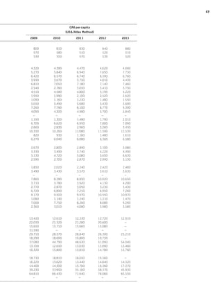 GNI per capita
(US$/Atlas Method)
2009 2010 2011 2012 2013
800 810 830 840 880
570 580 510 520 510
530 550 570 530 520
4,320 4,380 4,470 4,620 4,660
5,270 5,840 6,940 7,650 7,730
6,420 6,570 6,740 6,590 6,760
3,930 3,670 3,750 4,010 4,430
6,810 7,050 7,180 7,140 7,460
2,540 2,780 3,050 3,410 3,750
4,510 4,580 4,800 5,190 5,220
1,950 1,980 2,100 2,520 2,620
1,090 1,160 1,230 1,480 1,550
5,050 5,490 5,680 5,430 5,600
7,260 7,780 8,100 8,770 9,300
4,090 4,300 4,980 5,700 5,840
– – – – –
1,190 1,300 1,480 1,790 2,010
6,700 6,620 6,950 7,000 7,090
2,660 2,830 2,960 3,260 3,430
10,350 10,260 11,080 11,590 12,530
820 930 1,160 1,480 1,610
6,270 6,040 6,080 6,360 6,580
2,670 2,800 2,890 3,100 3,080
3,330 3,490 3,740 4,220 4,490
5,130 4,720 5,080 5,650 6,630
2,590 2,700 2,870 2,990 3,130
1,850 2,020 2,240 2,420 2,460
3,490 3,430 3,570 3,610 3,630
– – – – –
7,860 8,280 8,850 10,020 10,650
3,710 3,780 3,920 4,130 4,200
2,770 2,870 3,050 3,230 3,430
6,720 6,890 7,210 6,950 7,260
9,170 9,500 9,970 10,550 10,970
1,080 1,140 1,240 1,310 1,470
7,000 7,750 8,260 8,680 9,260
2,360 3,010 4,080 3,980 3,580
13,420 12,610 12,330 12,720 12,910
22,030 21,320 21,280 20,600 –
15,650 15,710 15,660 15,080 –
31,590 – – – –
29,710 28,570 28,840 26,390 25,210
18,290 18,690 19,800 19,730 –
37,080 44,790 48,630 51,090 54,040
13,100 12,650 13,030 13,090 13,460
16,320 15,800 13,810 14,780 15,760
18,730 18,810 18,050 19,560 –
16,220 13,620 13,440 14,040 14,320
14,400 14,300 15,700 16,360 17,370
39,230 33,900 35,160 38,370 43,930
64,810 66,430 71,640 78,060 85,550
– – – – –
	 57
 