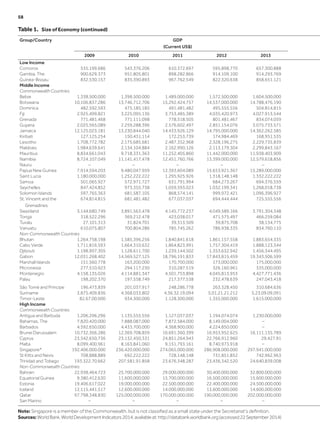Table 1.  Size of Economy (continued)
Group/Country GDP
(Current US$)
2009 2010 2011 2012 2013
Low Income
Comoros 535,199,686 543,376,206 610,372,697 595,898,770 657,300,888
Gambia, The 900,629,373 951,805,801 898,282,866 914,109,100 914,293,769
Guinea-Bissau 832,530,157 835,390,893 967,762,549 822,320,638 858,651,121
Middle Income
Commonwealth Countries
Belize 1,338,500,000 1,398,500,000 1,489,000,000 1,572,500,000 1,604,500,000
Botswana 10,106,837,286 13,746,712,706 15,292,424,757 14,537,000,000 14,788,476,190
Dominica 482,592,593 475,185,185 491,481,482 495,555,556 504,814,815
Fiji 2,925,499,821 3,225,095,136 3,753,485,389 4,035,420,973 4,027,913,544
Grenada 771,481,468 771,111,098 778,518,505 801,481,467 834,074,059
Guyana 2,025,565,089 2,259,288,396 2,576,602,497 2,851,154,076 3,075,733,571
Jamaica 12,125,023,181 13,230,844,040 14,433,926,129 14,795,000,000 14,362,262,585
Kiribati 127,125,254 150,431,114 172,253,739 174,984,469 168,951,535
Lesotho 1,708,772,782 2,175,685,681 2,487,352,968 2,328,196,275 2,229,735,839
Maldives 1,984,639,641 2,134,104,884 2,162,990,126 2,113,179,304 2,299,843,167
Mauritius 8,834,661,043 9,718,331,363 11,252,405,860 11,442,000,000 11,938,403,909
Namibia 8,724,107,049 11,141,417,478 12,451,760,766 13,399,000,000 12,579,618,856
Nauru – – – – –
Papua New Guinea 7,914,594,203 9,480,047,959 12,393,604,089 15,653,921,367 15,289,000,000
Saint Lucia 1,180,000,000 1,252,222,222 1,295,925,926 1,318,148,148 1,332,222,222
Samoa 501,065,927 572,971,727 631,791,994 684,273,267 694,376,559
Seychelles 847,424,852 973,355,738 1,059,593,023 1,032,199,341 1,268,018,738
Solomon Islands 597,765,363 681,587,105 868,574,141 999,972,421 1,096,396,927
St. Vincent and the
Grenadines
674,814,815 681,481,482 677,037,037 694,444,444 725,555,556
Swaziland 3,144,680,749 3,891,563,478 4,145,772,237 4,049,589,166 3,791,304,348
Tonga 318,522,296 369,212,478 423,038,017 471,575,497 466,259,084
Tuvalu 27,101,313 31,824,701 39,313,509 39,875,708 38,134,775
Vanuatu 610,075,807 700,804,286 785,745,262 786,938,335 834,760,110
Non-Commonwealth Countries
Bhutan 1,264,758,198 1,585,396,256 1,840,841,618 1,861,157,558 1,883,654,335
Cabo Verde 1,711,816,593 1,664,310,632 1,864,823,991 1,757,304,419 1,888,123,344
Djibouti 1,198,997,305 1,128,611,700 1,239,144,502 1,353,632,942 1,456,344,495
Gabon 12,031,268,402 14,569,527,125 18,796,191,833 17,843,815,459 19,343,506,599
Marshall Islands 151,560,778 163,200,000 170,700,000 173,000,000 175,000,000
Micronesia 277,510,923 294,117,230 310,287,519 326,160,961 335,000,000
Montenegro 4,158,135,026 4,114,881,347 4,501,753,898 4,045,813,953 4,427,771,436
Palau 198,202,370 197,558,749 217,377,538 232,478,639 247,043,418
São Tomé and Principe 196,473,839 201,037,917 248,286,778 263,328,450 310,684,636
Suriname 3,875,409,836 4,368,033,802 4,36,32,19,094 5,01,21,21,212 5,23,09,09,091
Timor-Leste 82,67,00,000 934,300,000 1,128,300,000 1,355,000,000 1,615,000,000
High Income
Commonwealth Countries
Antigua and Barbuda 1,206,296,296 1,135,555,556 1,127,037,037 1,194,074,074 1,230,000,000
Bahamas, The 7,820,420,000 7,888,087,000 7,872,584,000 8,149,004,000 –
Barbados 4,592,650,000 4,433,700,000 4,368,900,000 4,224,850,000 –
Brunei Darussalam 10,732,366,286 12,369,708,859 16,691,360,399 16,953,952,625 16,111,135,789
Cyprus 23,542,650,736 23,132,450,331 24,851,264,943 22,766,912,960 29,427.91
Malta 8,099,400,961 8,163,841,060 9,151,793,161 8,740,973,918 –
Singapore* 192,406,000,000 236,420,000,000 274,065,000,000 286,908,000,000 297,941,000,000
St Kitts and Nevis 708,888,889 692,222,222 728,148,148 731,851,852 742,962,963
Trinidad and Tobago 193,322,70,662 207,581,91,858 23,676,348,287 23,436,342,520 24,640,839,008
Non-Commonwealth Countries
Bahrain 22,938,464,723 25,700,000,000 29,000,000,000 30,400,000,000 32,800,000,000
Equatorial Guinea 9,380,412,630 11,600,000,000 15,700,000,000 16,500,000,000 15,600,000,000
Estonia 19,406,617,022 19,000,000,000 22,500,000,000 22,400,000,000 24,500,000,000
Iceland 12,115,441,517 12,600,000,000 14,000,000,000 13,600,000,000 14,600,000,000
Qatar 97,798,348,830 125,000,000,000 170,000,000,000 190,000,000,000 202,000,000,000
San Marino – – – – –
Note: Singapore is a member of the Commonwealth, but is not classified as a small state under the Secretariat’s definition.
Sources:WorldBank,WorldDevelopmentIndicators2014,availableat:http://databank.worldbank.org(accessed22September2014)
58	
 