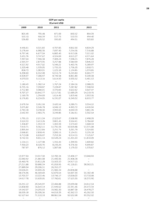 GDP per capita
(Current US$)
2009 2010 2011 2012 2013
803.49 795.48 871.69 830.52 894.39
553.10 566.34 517.75 510.33 494.40
536.80 526.52 595.83 494.31 503.83
4,446.61 4,531.83 4,707.85 4,852.50 4,834.29
5,178.44 6,980.36 7,697.40 7,254.56 7,316.88
6,797.46 6,677.04 6,883.40 6,913.06 7,011.02
3,431.76 3,747.67 4,324.69 4,613.27 4,571.64
7,397.04 7,366.58 7,409.24 7,598.21 7,876.28
2,593.37 2,873.95 3,257.88 3,584.69 3,846.53
4,521.92 4,917.02 5,346.22 5,463.76 5,289.97
1,320.48 1,539.05 1,735.55 1,736.20 1,650.71
858.73 1,083.01 1,225.59 1,134.85 1,074.85
6,208.60 6,552.48 6,515.74 6,243.84 6,665.77
6,928.97 7,586.97 8,749.58 8,861.80 9,209.58
4,070.03 5,113.16 5,614.93 5,930.52 5,461.53
– – – – –
1,180.43 1,382.14 1,767.24 2,184.16 2,088.35
6,735.16 7,058.87 7,228.87 7,287.82 7,308.94
2,712.80 3,080.01 3,370.83 3,622.62 3,647.47
9,707.27 10,842.77 12,117.81 11,689.29 14,219.76
1,160.79 1,294.69 1,614.46 1,819.46 1,953.56
6,176.85 6,234.05 6,191.07 6,349.32 6,633.77
2,679.34 3,261.59 3,420.16 3,289.71 3,034.22
3,075.82 3,546.78 4,046.12 4,493.72 4,426.94
2,763.18 3,238.50 3,993.65 4,044.19 3,861.36
2,642.93 2,965.75 3,249.86 3,182.61 3,302.54
1,795.15 2,211.34 2,523.67 2,508.90 2,498.39
3,524.33 3,413.26 3,801.45 3,554.41 3,784.60
1,458.87 1,353.19 1,463.59 1,574.63 1,668.34
7,919.71 9,362.11 11,791.59 10,929.88 11,571.08
2,895.64 3,112.84 3,251.74 3,291.79 3,324.85
2,668.81 2,838.45 3,000.15 3,154.51 3,235.18
6,713.08 6,636.07 7,253.36 6,514.15 7,125.67
9,742.55 9,651.14 10,549.24 11,201.63 11,810.09
1,134.11 1,127.98 1,355.45 1,399.95 1,609.82
7,450.23 8,320.70 8,236.20 9,376.50 9,699.87
787.97 876.12 1,007.06 1,179.33 1,370.67
13,977.94 13,017.50 12,785.16 13,406.17 13,668.94
22,060.92 21,881.08 21,490.36 21,908.28 –
16,460.76 15,812.28 15,503.33 14,917.15 –
27,211.88 30,880.34 41,059.95 41,126.61 38,563.31
27,889.04 29,206.51 26,352.27 –
19,636.01 19,695.26 21,985.34 20,838.88 –
38,576.96 46,569.69 52,870.54 54,007.30 55,182.48
13,703.37 13,222.46 13,746.17 13,658.03 13,710.08
14,617.78 15,630.05 17,760.61 17,523.30 18,372.90
19,251.12 20,545.97 22,466.88 23,039.68 24,612.54
13,858.90 16,643.14 21,949.62 22,391.46 20,572.34
14,542.07 14,295.03 16,982.30 16,887.38 18,478.27
38,039.18 39,506.56 44,019.39 42,362.13 45,262.50
62,527.64 71,510.19 88,861.04 92,632.68 93,352.02
– – – – –
	 59
 
