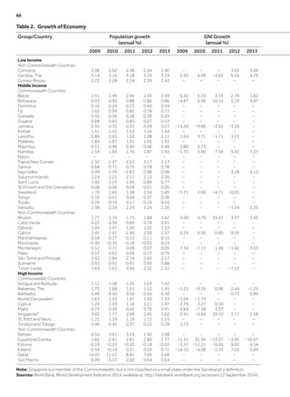 Table 2.  Growth of Economy
Group/Country Population growth
(annual %)
GNI Growth
(annual %)
2009 2010 2011 2012 2013 2009 2010 2011 2012 2013
Low Income
Non-Commonwealth Countries
Comoros 2.56 2.52 2.48 2.44 2.40 – – – 3.03 3.09
Gambia, The 3.14 3.16 3.18 3.19 3.19 5.95 6.49 −4.83 6.55 4.79
Guinea-Bissau 2.22 2.28 2.34 2.39 2.42 – – – – –
Middle Income
Commonwealth Countries
Belize 2.51 2.49 2.46 2.43 2.39 6.30 5.10 3.19 2.79 1.82
Botswana 0.93 0.90 0.88 0.86 0.86 −4.87 6.96 10.19 5.24 4.87
Dominica 0.16 0.24 0.33 0.40 0.44 – – – – –
Fiji 1.02 0.94 0.85 0.78 0.72 – – – – –
Grenada 0.35 0.36 0.38 0.39 0.39 – – – – –
Guyana 0.68 0.65 0.60 0.57 0.53 – – – – –
Jamaica 0.35 0.35 0.33 0.29 0.27 −14.20 −9.96 −2.65 −3.36 –
Kiribati 1.51 1.52 1.53 1.54 1.54 – – – – –
Lesotho 0.89 0.95 1.02 1.08 1.11 1.64 3.71 −1.71 3.23 –
Maldives 1.84 1.87 1.91 1.93 1.93 – – – – –
Mauritius 0.51 0.46 0.40 0.40 0.40 1.80 5.73 – – –
Namibia 1.54 1.64 1.76 1.87 1.93 −1.73 3.90 7.59 5.42 7.27
Nauru – – – – – – – – – –
Papua New Guinea 2.32 2.27 2.22 2.17 2.13 – – – – –
Samoa 0.68 0.71 0.75 0.78 0.78 – – – – –
Seychelles 0.39 2.79 −2.63 0.98 0.98 – – – 3.28 6.13
Solomon Islands 2.24 2.21 2.17 2.13 2.09 – – – – –
Saint Lucia 1.42 1.25 1.05 0.89 0.77 – – – – –
St Vincent and the Grenadines 0.08 0.06 0.04 0.01 0.00 – – – – –
Swaziland 1.70 1.65 1.58 1.54 1.49 −1.21 2.00 −4.71 −0.01 –
Tonga 0.59 0.52 0.44 0.37 0.36 – – – – –
Tuvalu 0.20 0.19 0.17 0.16 0.16 – – – – –
Vanuatu 2.38 2.34 2.29 2.24 2.20 – – – −1.24 2.25
Non-Commonwealth Countries
Bhutan 1.77 1.74 1.73 1.68 1.62 3.50 5.70 10.47 3.37 3.50
Cabo Verde 0.22 0.39 0.60 0.78 0.91 – – – – –
Djibouti 1.44 1.47 1.50 1.52 1.53 – – – – –
Gabon 2.42 2.41 2.40 2.39 2.37 0.29 6.30 0.80 9.05 –
Marshall Islands 0.18 0.17 0.13 0.11 0.15 – – – – –
Micronesia −0.49 −0.35 −0.19 −0.03 0.15 – – – – –
Montenegro 0.12 0.11 0.09 0.07 0.05 7.34 −7.13 1.49 −1.60 3.65
Palau 0.57 0.62 0.66 0.72 0.79 – – – – –
São Tomé and Principe 2.92 2.84 2.74 2.65 2.57 – – – – –
Suriname 0.93 0.92 0.91 0.90 0.88 – – – – –
Timor-Leste 1.63 1.63 4.94 2.52 2.52 – – – −7.53 –
High Income
Commonwealth Countries
Antigua and Barbuda 1.11 1.08 1.05 1.03 1.02 – – – – –
Bahamas, The 1.75 1.68 1.61 1.52 1.45 −1.25 −6.35 0.06 2.44 −1.25
Barbados 0.49 0.50 0.50 0.50 0.50 – – – 0.77 0.89
Brunei Darussalam 1.63 1.55 1.47 1.40 1.34 −1.94 −1.74 – – –
Cyprus 1.24 1.20 1.16 1.11 1.07 2.79 3.27 0.50 – –
Malta 0.75 0.49 0.42 0.76 0.91 4.64 −7.38 3.07 – –
Singapore* 3.02 1.77 2.09 2.45 1.62 0.41 −0.64 20.10 5.17 1.58
St. Kitts and Nevis 1.21 1.19 1.18 1.15 1.13 – – – – –
Trinidad and Tobago 0.46 0.42 0.37 0.33 0.28 3.73 – – – –
Non-Commonwealth Countries
Bahrain 6.55 4.91 3.24 1.92 1.08 – – – – –
Equatorial Guinea 2.82 2.81 2.81 2.80 2.77 −11.31 31.99 −13.57 −3.93 −10.67
Estonia −0.19 −0.23 −0.30 −0.18 −0.03 −2.37 −12.31 −0.05 9.92 4.54
Iceland 0.34 −0.14 0.31 0.53 0.71 −16.10 −4.08 −2.33 7.03 5.69
Qatar 14.05 11.22 8.81 7.05 5.60 – – – – –
San Marino 0.49 0.53 0.60 0.64 0.64 – – – – –
Note: Singapore is a member of the Commonwealth, but is not classified as a small state under the Secretariat’s definition.
Sources: World Bank, World Development Indicators 2014, available at: http://databank.worldbank.org (accessed 22 September 2014)
60	
 