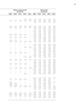 GNI per capita growth
(annual %)
GDP growth
(annual %)
2009 2010 2011 2012 2013 2009 2010 2011 2012 2013
– – – 0.55 0.64 1.81 2.05 2.23 2.96 3.52
2.67 3.17 −7.81 3.20 1.50 6.45 6.53 −4.30 6.05 5.65
– – – – – 3.00 3.47 5.34 −1.45 0.26
3.66 2.52 0.68 0.32 −0.59 0.29 3.85 1.33 4.02 0.69
−5.75 6.01 9.22 4.33 3.97 −7.84 8.59 6.18 4.26 5.90
– – – – – −1.19 1.20 0.25 −1.18 −0.77
– – – – – −1.27 0.11 1.87 2.20 2.74
– – – – – −6.63 −0.48 0.75 −1.80 1.83
– – – – – 3.32 4.37 5.44 4.82 5.33
−14.50 −10.28 −2.98 −3.65 – −4.41 −1.48 1.70 0.72 1.27
– – – – – −0.67 −0.50 2.74 2.81 2.97
0.74 2.72 −2.70 2.13 – 3.36 7.09 2.84 6.51 5.90
– – – – – −3.64 7.06 6.48 1.33 3.71
1.28 5.25 – – – 3.01 4.11 3.85 3.23 3.20
−3.23 2.21 5.72 3.47 5.23 −1.46 6.60 6.01 6.69 4.41
– – – – – – – – –
– – – – – 5.50 8.00 9.00 8.00 5.40
– – – – – −5.13 0.53 1.44 2.94 −0.38
– – – 2.28 5.10 −1.11 5.64 5.01 2.90 3.50
– – – – – −4.73 7.82 10.70 4.86 2.95
– – – – – −0.07 −0.73 1.40 −1.28 −0.53
– – – – – −2.14 −3.30 −0.37 1.59 2.83
−2.87 0.34 −6.20 −1.54 – 1.27 1.87 −0.66 1.92 2.79
– – – – – 3.24 3.33 2.88 0.85 0.50
– – – – – −4.43 −2.73 8.45 0.17 1.10
– – – −3.43 0.03 3.31 1.63 1.20 1.80 2.80
3.84 8.56 6.81 1.65 1.84 6.66 11.73 8.55 4.62 4.98
– – – – – −1.27 1.47 3.97 1.24 0.50
– – – – – 5.00 4.45 5.39 3.00 5.00
3.76 −1.60 2.37 6.48 – −2.90 6.70 7.10 5.60 5.89
– – – – – −1.50 5.60 0.80 3.27 0.67
– – – – – 0.96 2.53 2.05 0.43 0.65
−7.25 1.38 4.88 −1.67 3.60 −5.70 2.50 3.23 −2.50 3.50
– – – – – −10.75 3.30 5.33 5.70 −0.33
– – – – – 4.02 4.51 4.94 4.00 4.00
– – – – – 3.01 4.22 5.29 3.88 4.44
– – – −9.83 – 12.77 9.49 12.03 8.34 8.11
– – – – – −12.03 −7.18 −2.01 3.31 0.65
−7.97 −1.61 0.81 −2.74 – −4.18 0.99 1.66 1.83 –
– – – – – −4.14 0.25 0.76 0.01 –
−3.33 – – – – −1.76 2.60 3.43 0.95 −1.75
2.38 −3.07 – – – −1.67 1.30 0.40 −2.40 –
−8.08 2.56 – – – −2.65 2.71 1.80 1.00 –
−3.59 18.00 3.00 −0.88 2.15 −0.60 15.24 6.06 2.50 3.85
– – – – – −5.60 −3.28 1.79 −1.23 1.95
– – – – – −4.39 0.21 −1.60 1.52 1.60
– – – – – 2.55 4.34 2.10 3.40 5.49
28.32 −15.97 −6.59 −13.13 −6.56 −8.06 −1.30 5.00 3.22 −4.89
−12.14 0.18 10.25 4.73 2.44 −14.10 2.56 9.56 3.94 0.83
−4.41 −2.19 6.71 5.13 11.50 −6.56 −4.10 2.66 1.46 3.26
– – – – – 11.96 16.73 14.79 2.56 5.55
– – – – – – – – – –
	 61
 